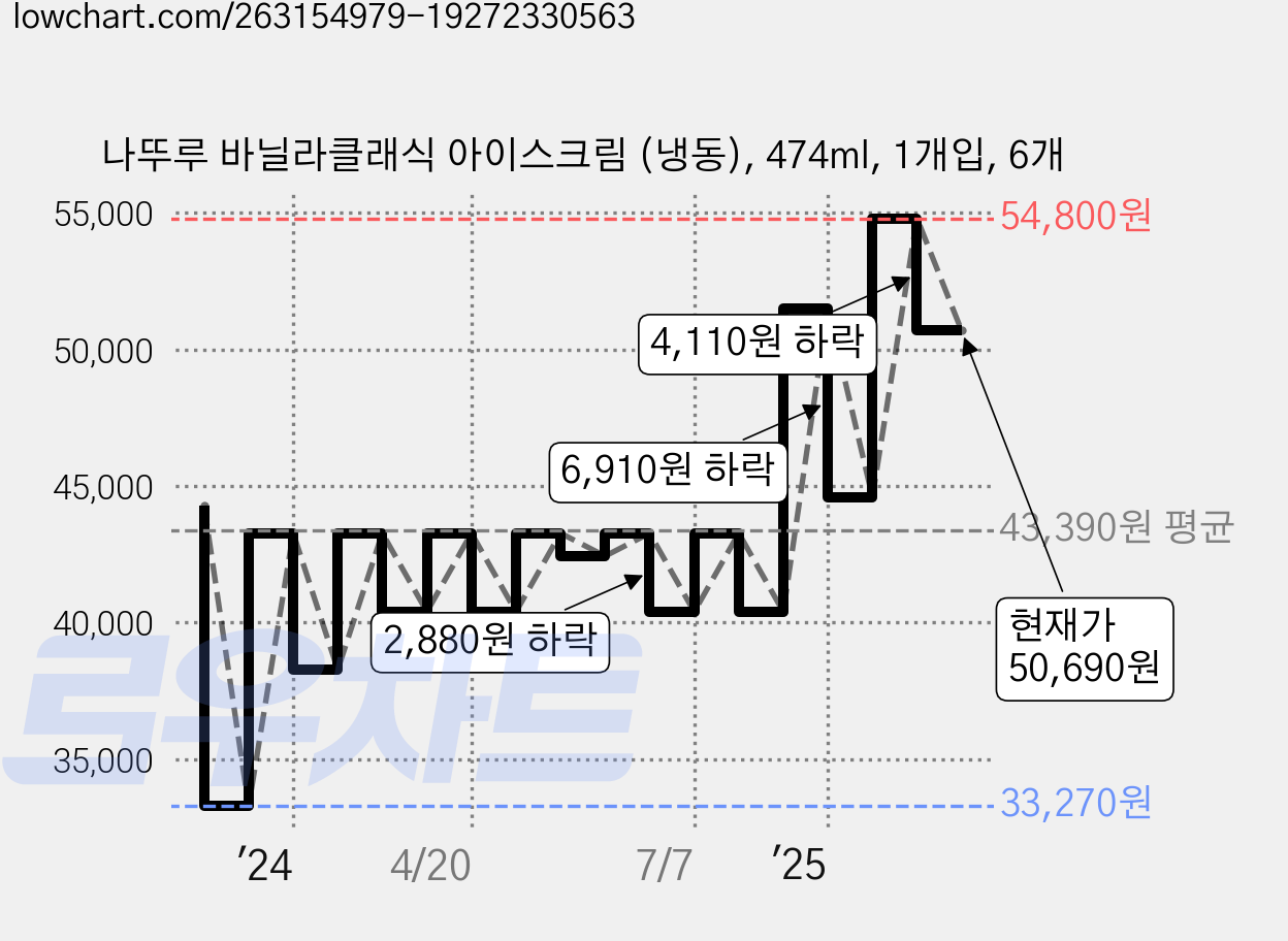 나뚜루 바닐라클래식 아이스크림 (냉동), 474ml, 1개입, 6개 가격 변동 차트, 현재가 50,690원, 관측 최저가 33,270원