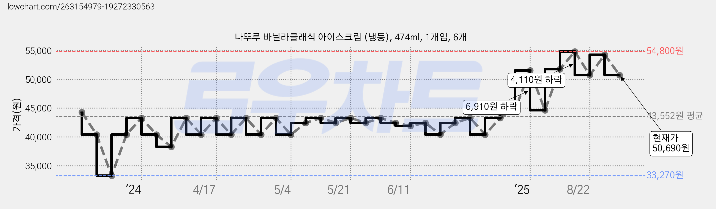 나뚜루 바닐라클래식 아이스크림 (냉동), 474ml, 1개입, 6개 가격 변동 차트, 현재가 50,690원, 관측 최저가 33,270원