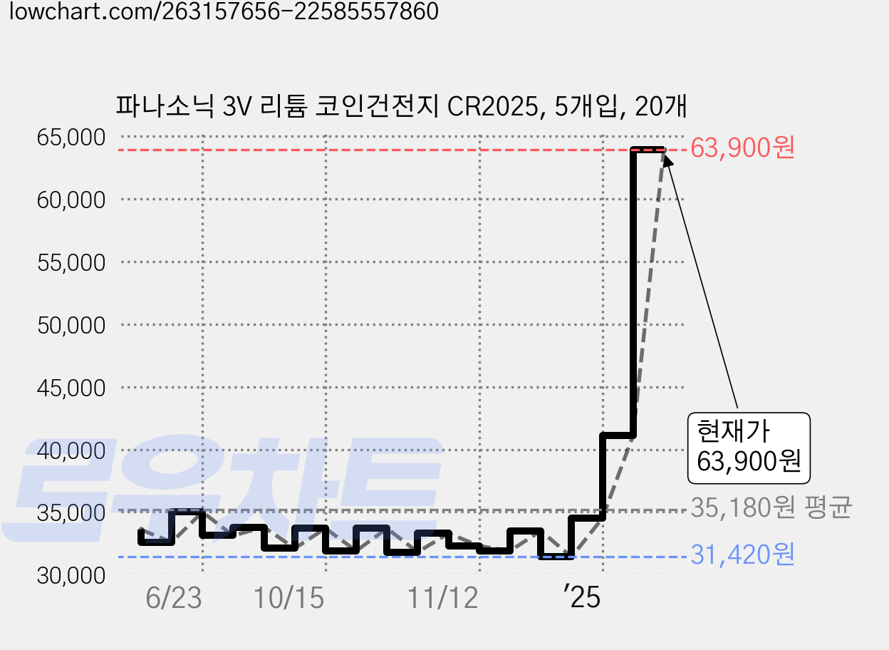파나소닉 3V 리튬 코인건전지 CR2025, 5개입, 20개 가격 변동 차트, 현재가 63,900원, 관측 최저가 31,420원
