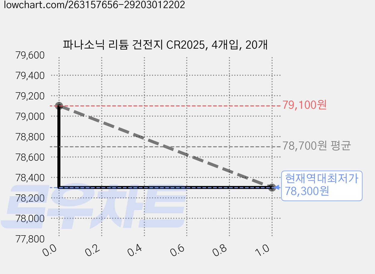 파나소닉 리튬 건전지 CR2025, 4개입, 20개 가격 변동 차트, 현재가 78,300원, 역대최저가
