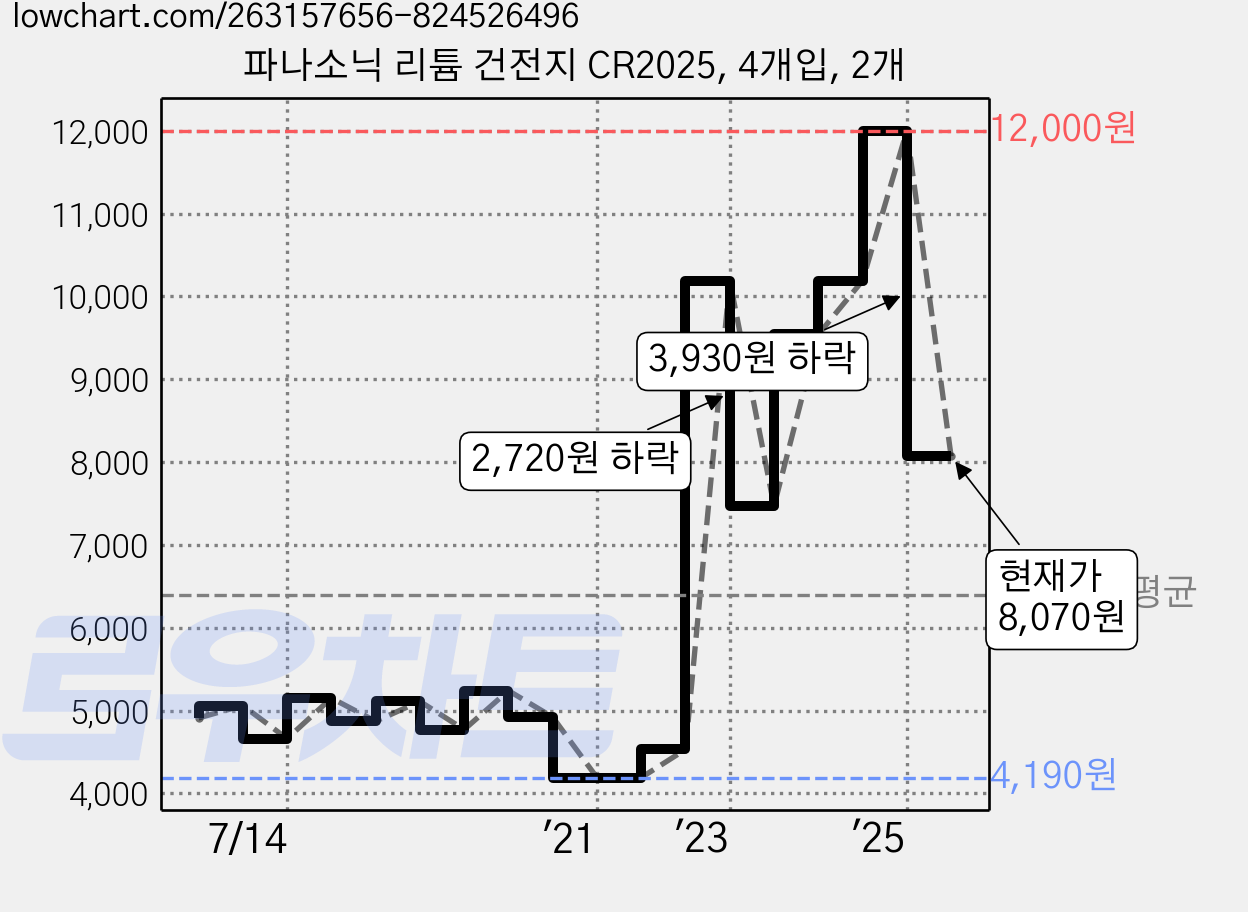 파나소닉 리튬 건전지 CR2025, 4개입, 2개 가격 변동 차트, 현재가 8,070원, 관측 최저가 4,190원