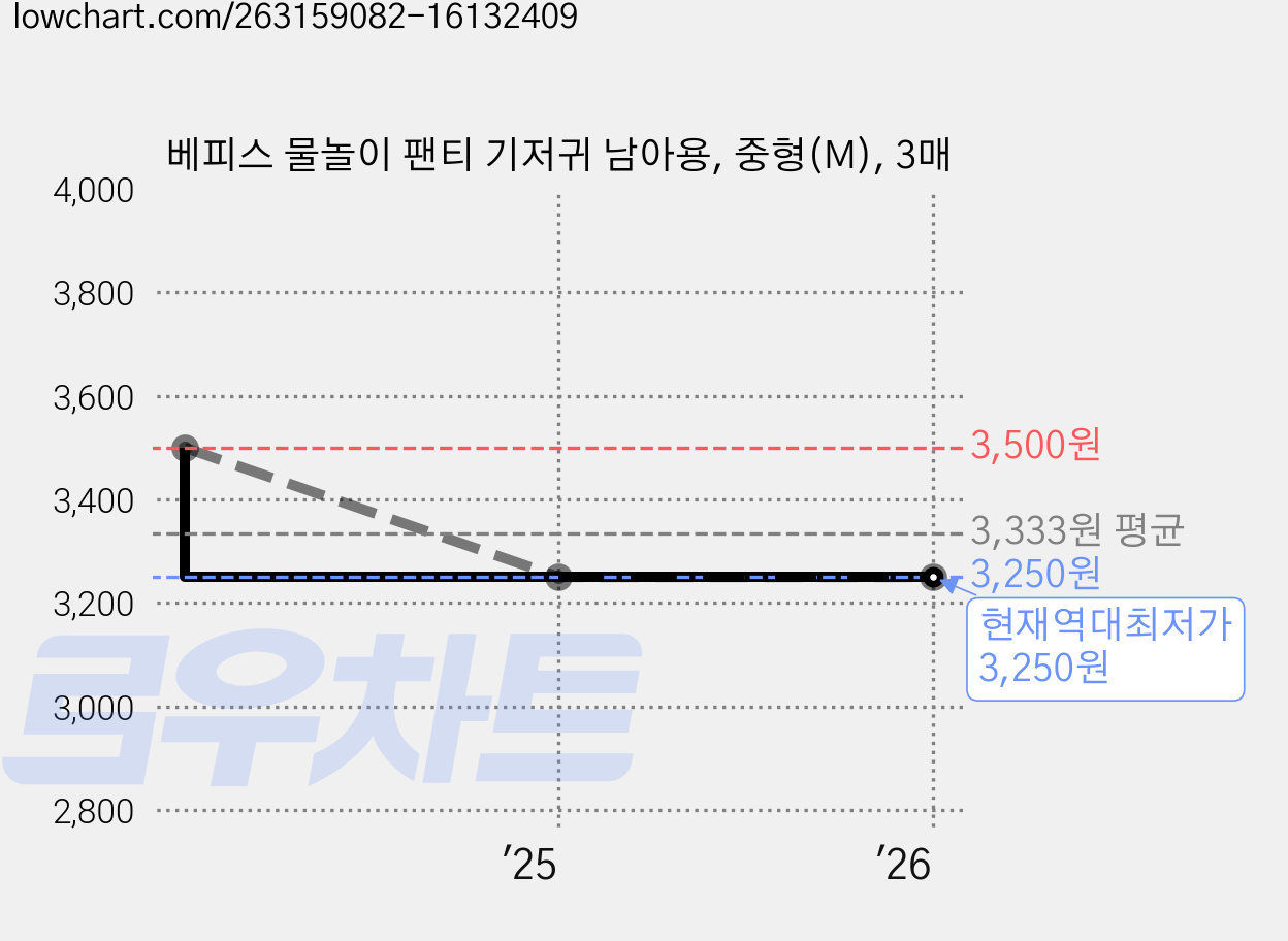 베피스 물놀이 팬티 기저귀 남아용, 중형(M), 3매 가격 변동 차트, 현재가 3,250원, 역대최저가