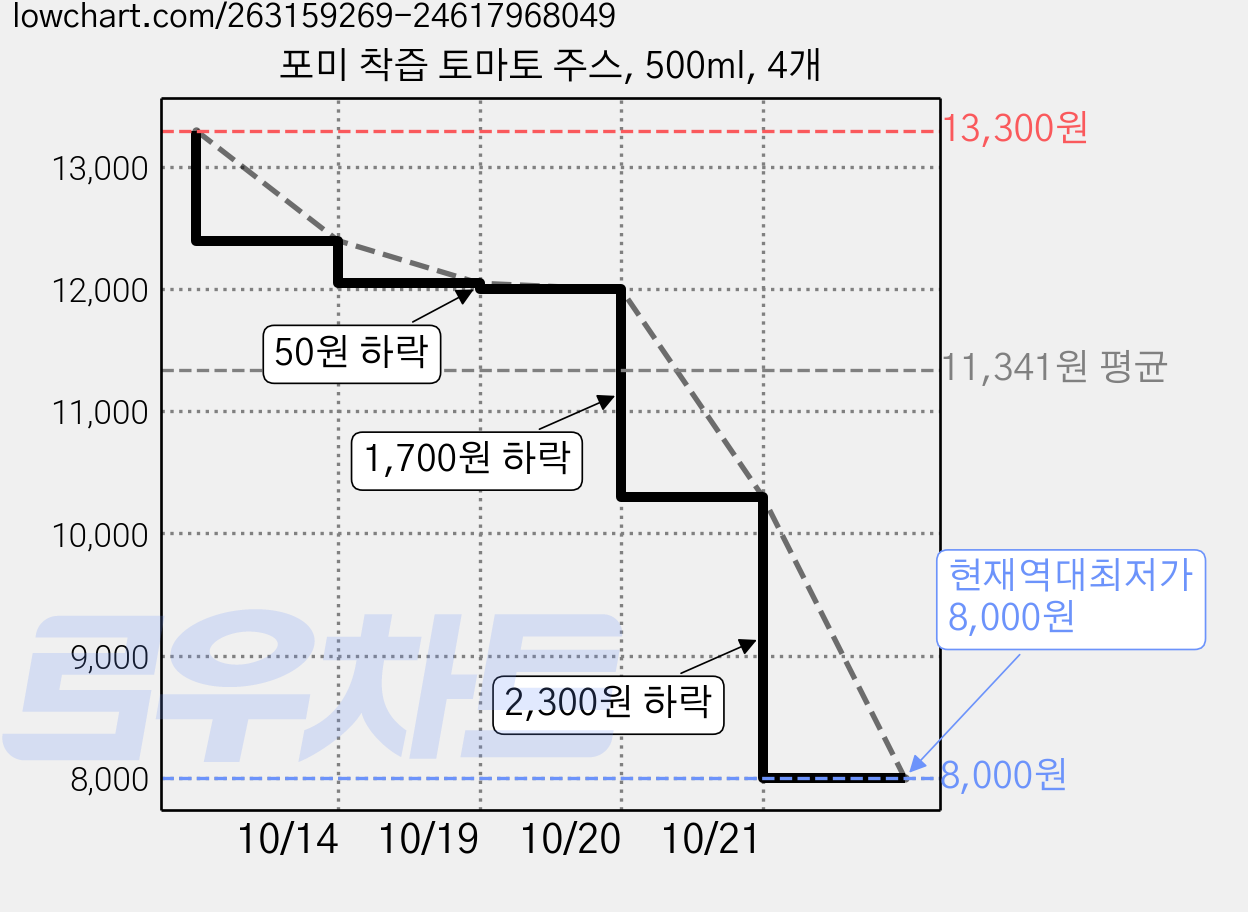 포미 착즙 토마토 주스, 500ml, 4개 가격 변동 차트, 현재가 8,000원, 역대최저가