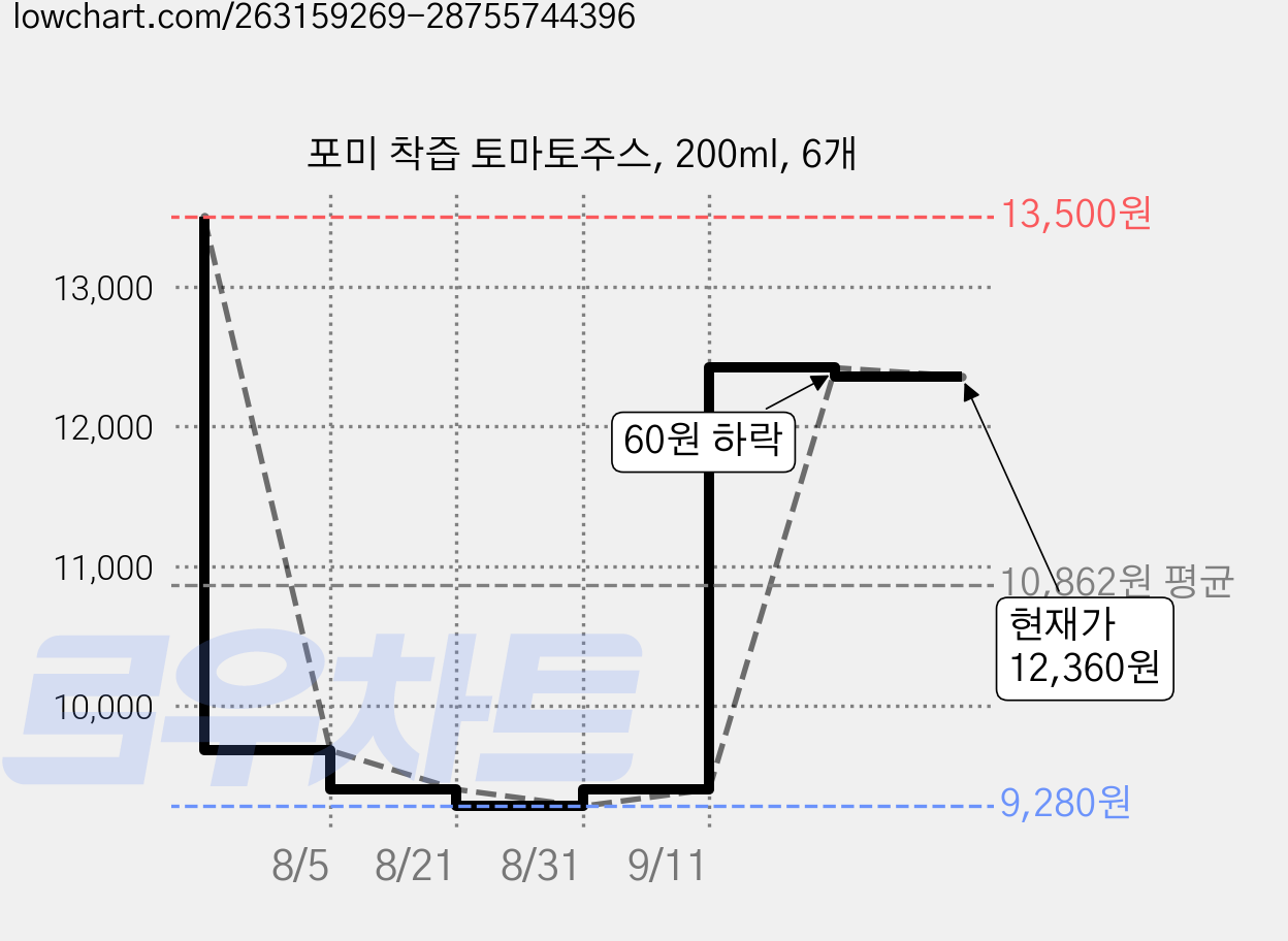 포미 착즙 토마토주스, 200ml, 6개 가격 변동 차트, 현재가 12,360원, 관측 최저가 9,280원