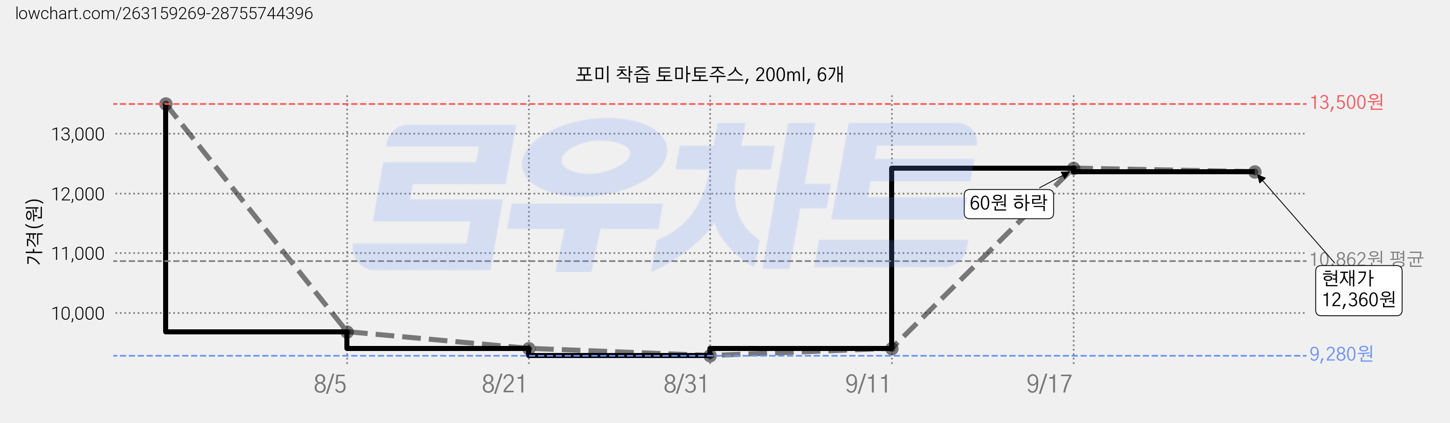 포미 착즙 토마토주스, 200ml, 6개 가격 변동 차트, 현재가 12,360원, 관측 최저가 9,280원