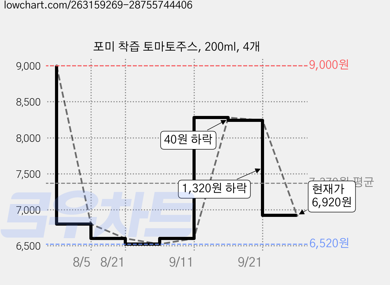 포미 착즙 토마토주스, 200ml, 4개 가격 변동 차트, 현재가 6,920원, 관측 최저가 6,520원