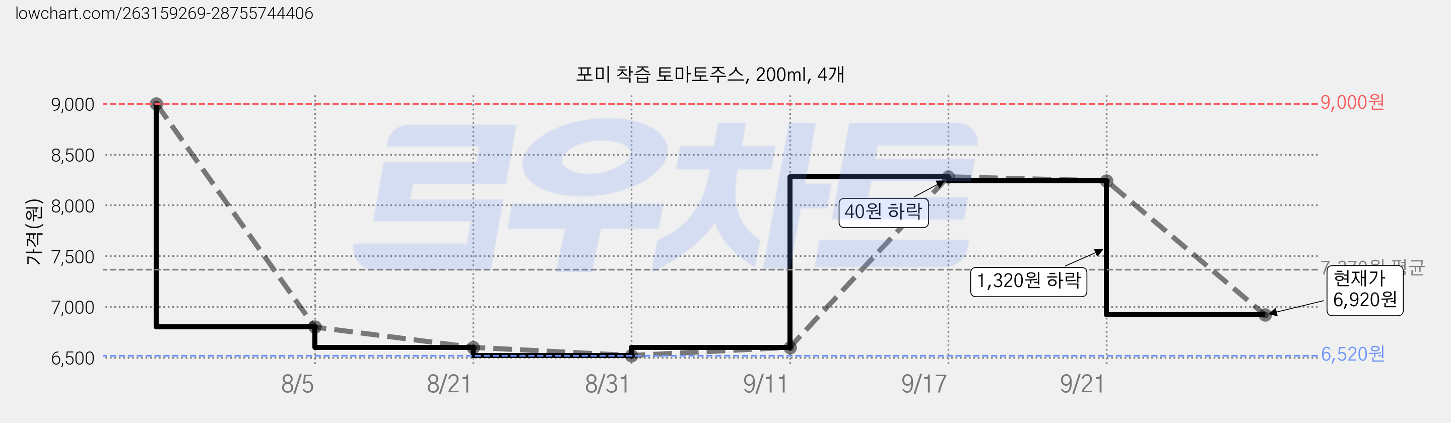 포미 착즙 토마토주스, 200ml, 4개 가격 변동 차트, 현재가 6,920원, 관측 최저가 6,520원