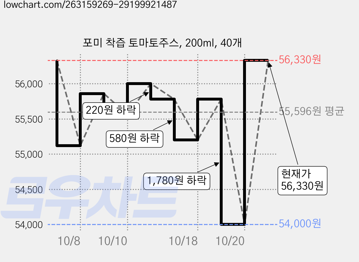 포미 착즙 토마토주스, 200ml, 40개 가격 변동 차트, 현재가 56,330원, 관측 최저가 54,000원