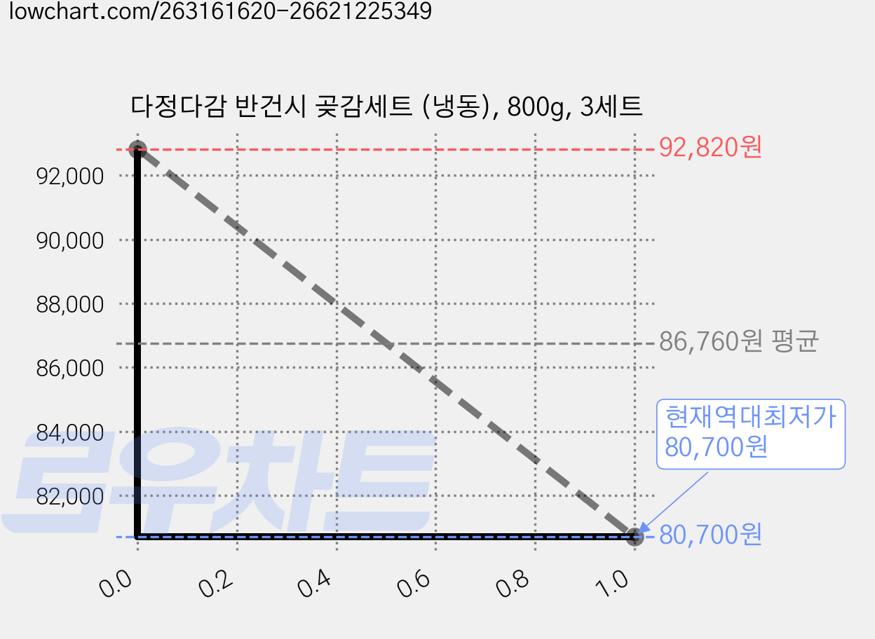 다정다감 반건시 곶감세트 (냉동), 800g, 3세트 가격 변동 차트, 현재가 80,700원, 역대최저가