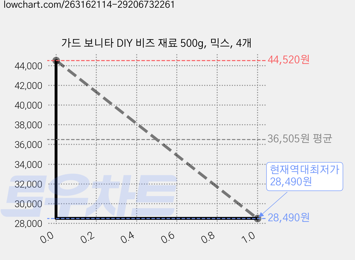 가드 보니타 DIY 비즈 재료 500g, 믹스, 4개 가격 변동 차트, 현재가 28,490원, 역대최저가