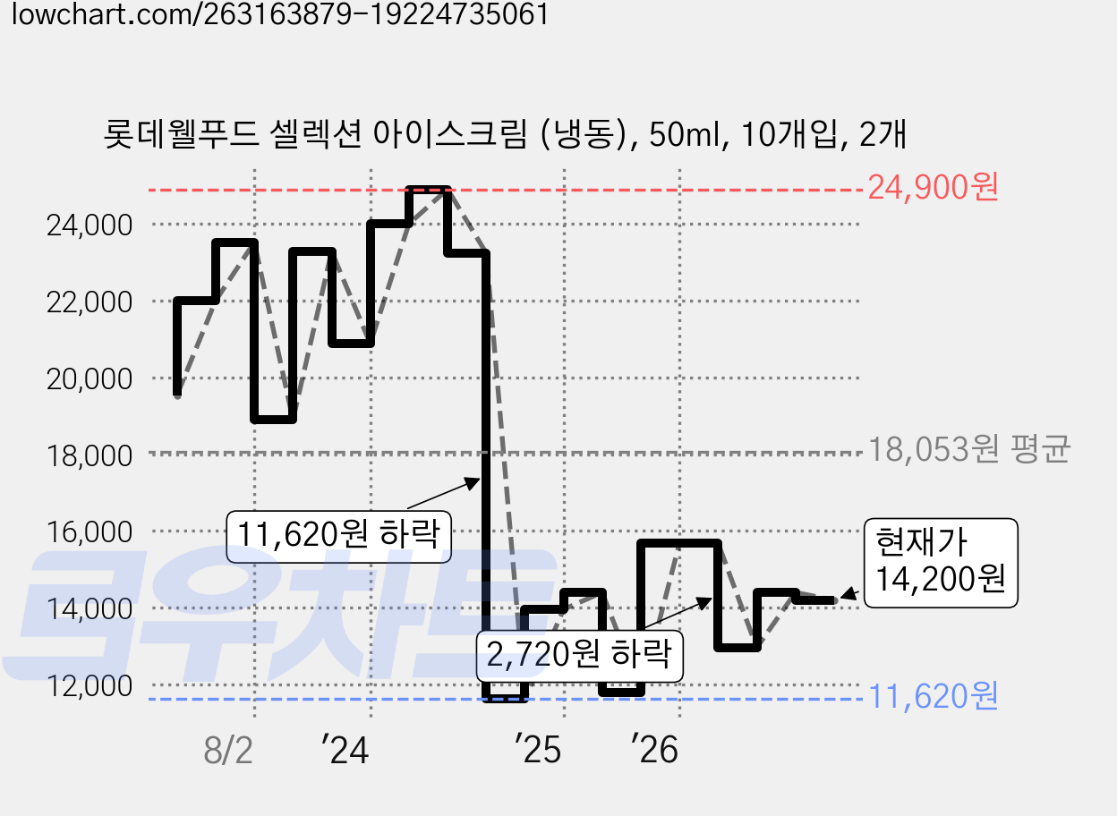 롯데웰푸드 셀렉션 아이스크림 (냉동), 50ml, 10개입, 2개 가격 변동 차트, 현재가 14,200원, 관측 최저가 11,620원