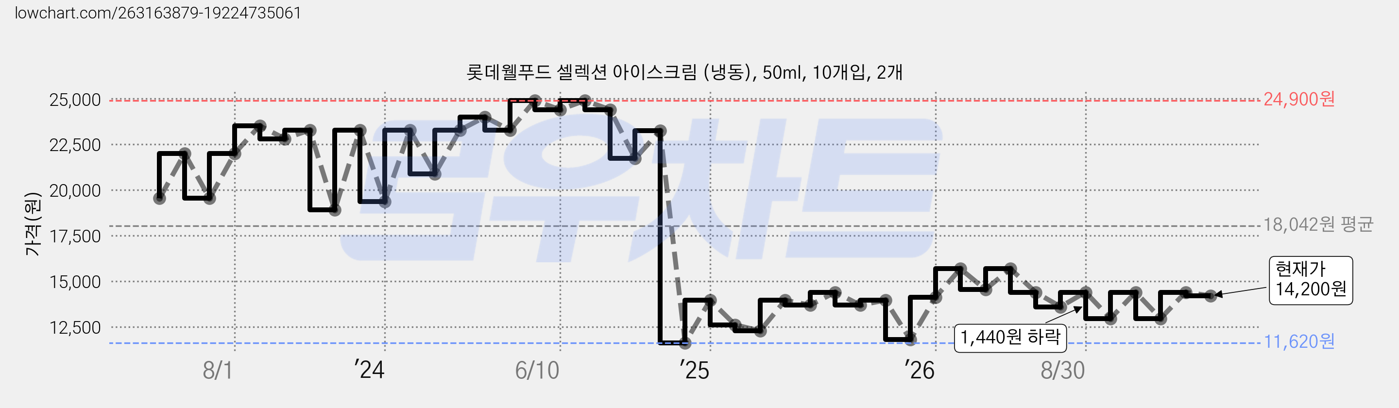 롯데웰푸드 셀렉션 아이스크림 (냉동), 50ml, 10개입, 2개 가격 변동 차트, 현재가 14,200원, 관측 최저가 11,620원