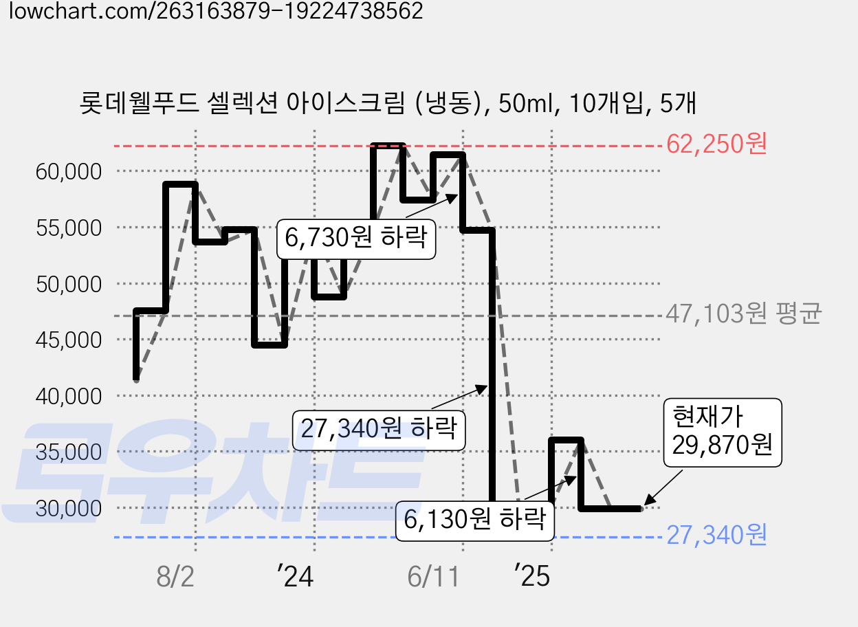 롯데웰푸드 셀렉션 아이스크림 (냉동), 50ml, 10개입, 5개 가격 변동 차트, 현재가 29,870원, 관측 최저가 27,340원