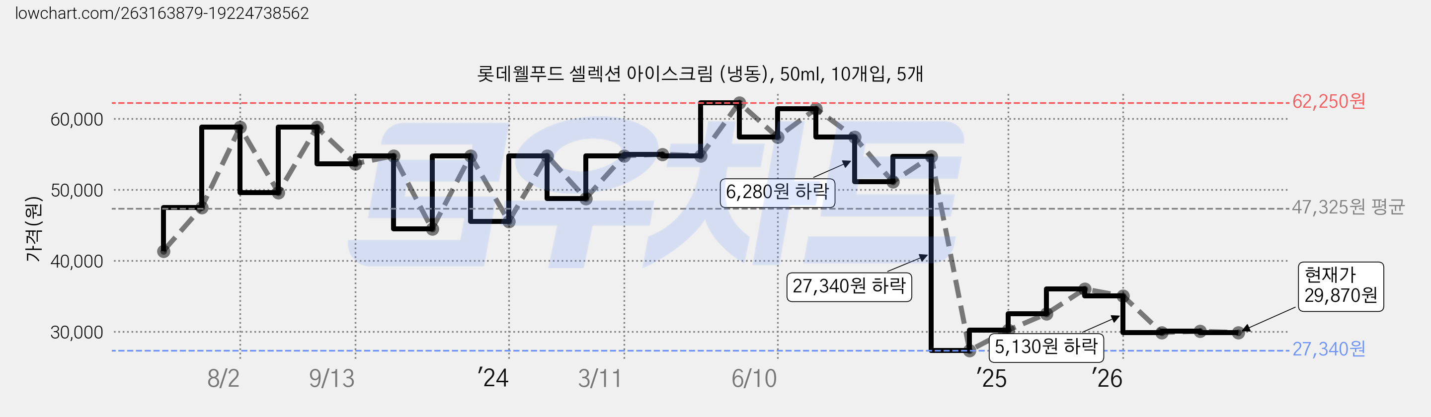 롯데웰푸드 셀렉션 아이스크림 (냉동), 50ml, 10개입, 5개 가격 변동 차트, 현재가 29,870원, 관측 최저가 27,340원