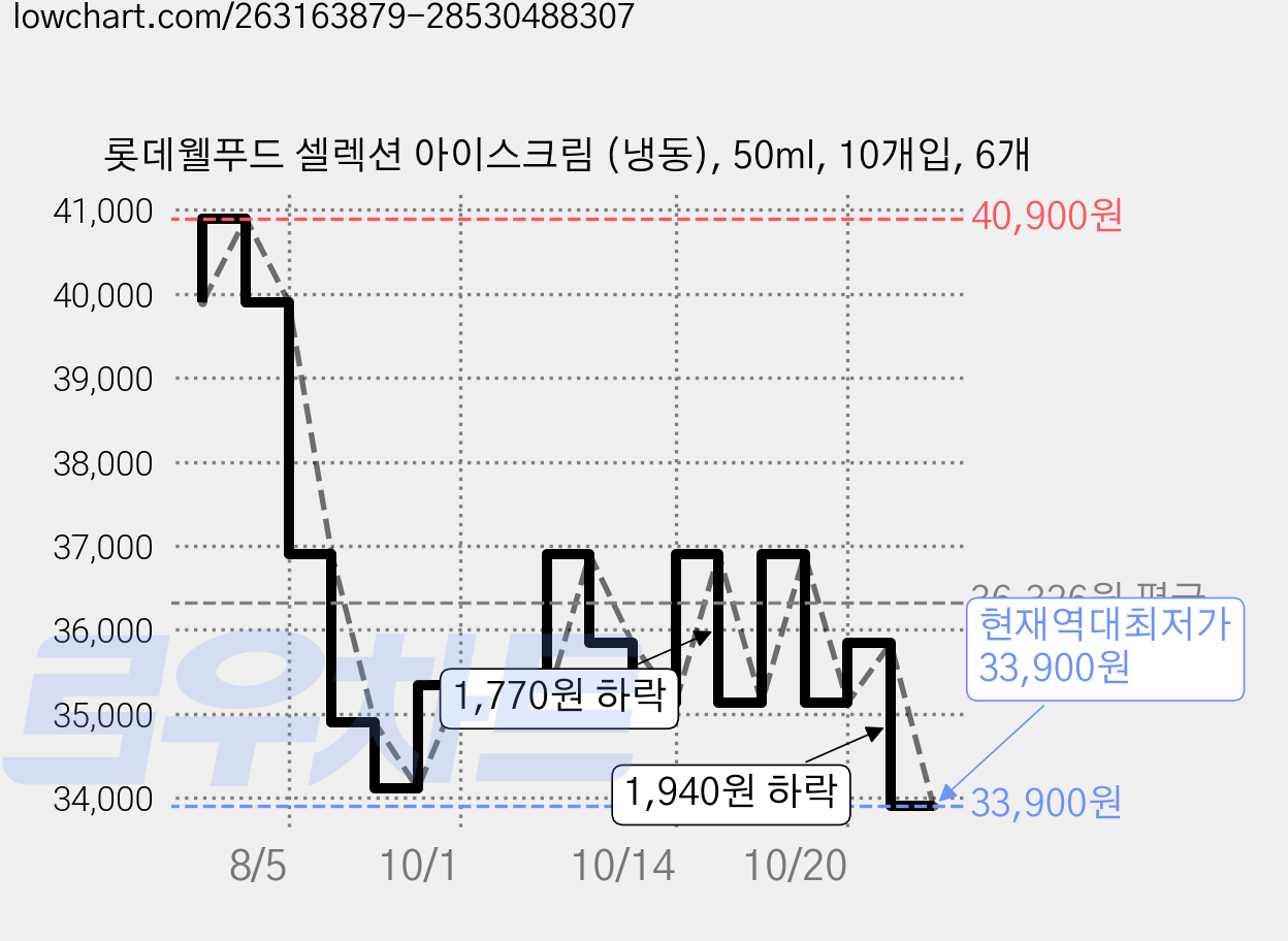 롯데웰푸드 셀렉션 아이스크림 (냉동), 50ml, 10개입, 6개 가격 변동 차트, 현재가 33,900원, 역대최저가