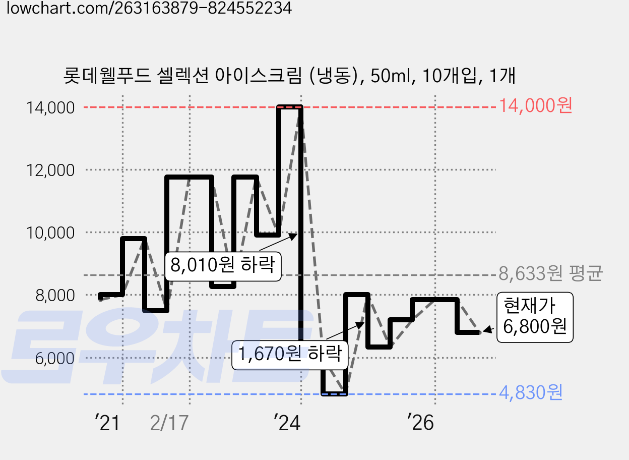 롯데웰푸드 셀렉션 아이스크림 (냉동), 50ml, 10개입, 1개 가격 변동 차트, 현재가 6,800원, 관측 최저가 4,830원