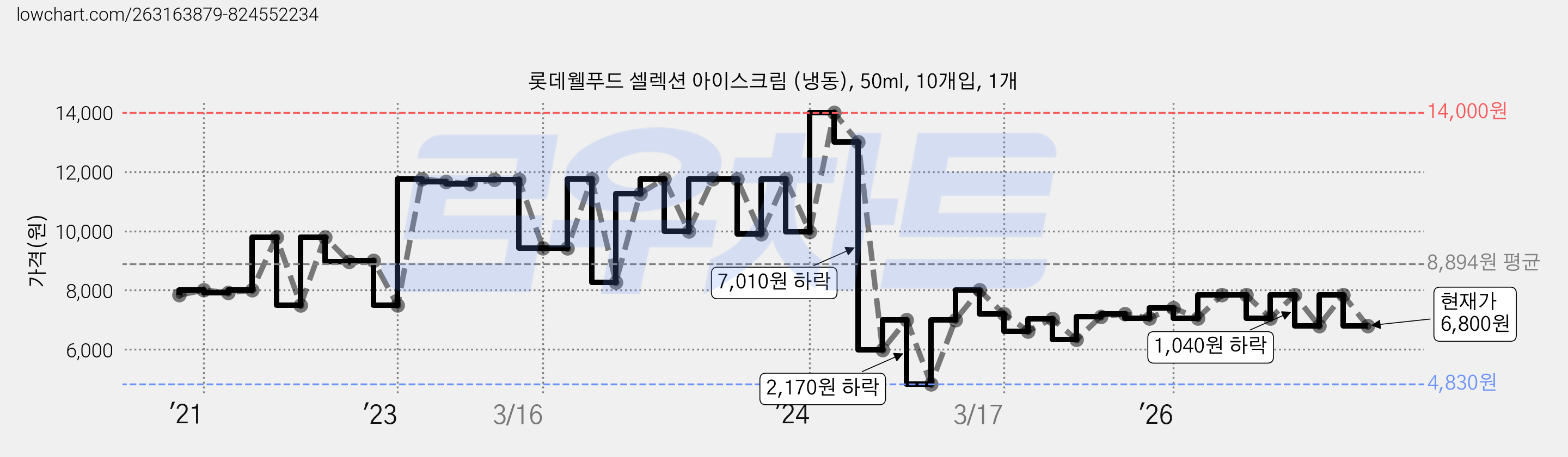 롯데웰푸드 셀렉션 아이스크림 (냉동), 50ml, 10개입, 1개 가격 변동 차트, 현재가 6,800원, 관측 최저가 4,830원