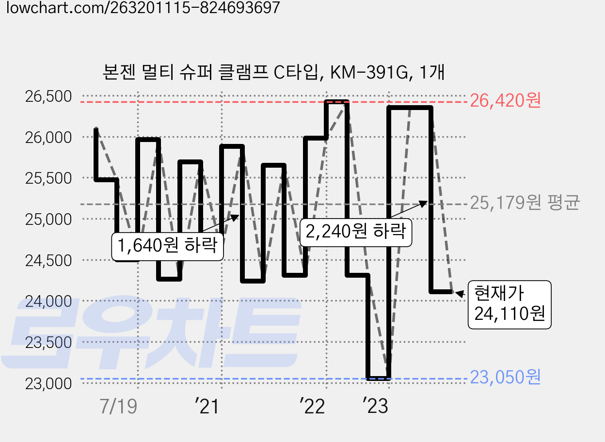 본젠 멀티 슈퍼 클램프 C타입, KM-391G, 1개 가격 변동 차트, 현재가 22,320원, 역대최저가