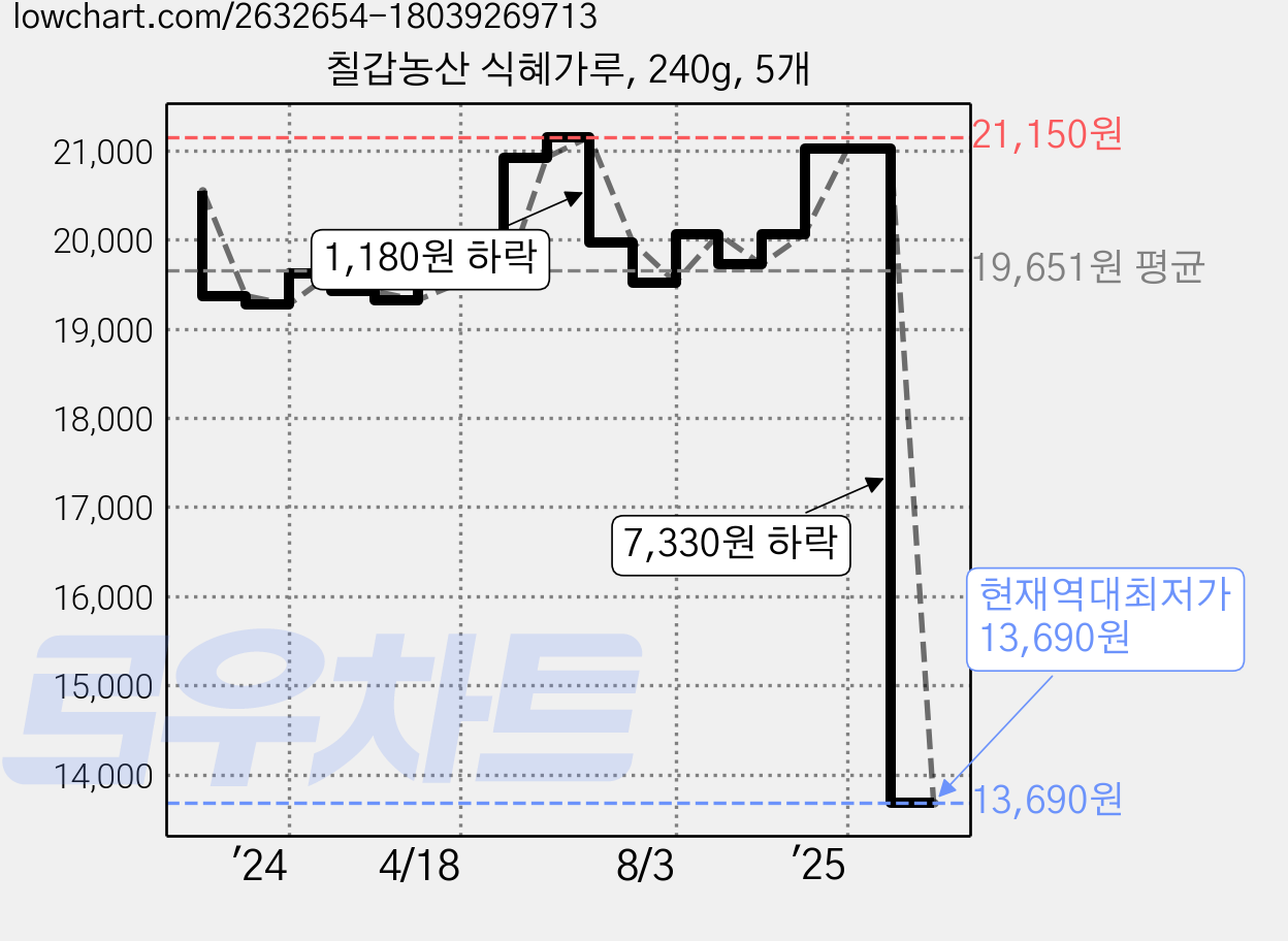 칠갑농산 식혜가루, 240g, 5개 가격 변동 차트, 현재가 13,690원, 역대최저가