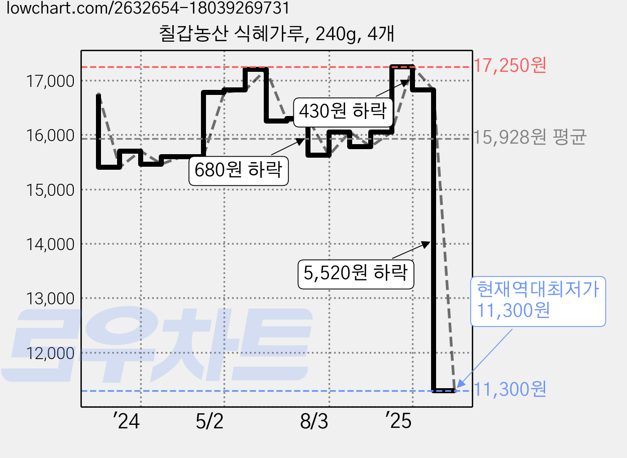 칠갑농산 식혜가루, 240g, 4개 가격 변동 차트, 현재가 11,300원, 역대최저가