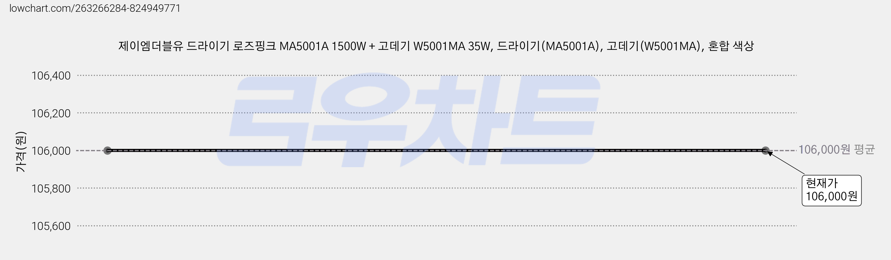제이엠더블유 드라이기 로즈핑크 MA5001A 1500W + 고데기 W5001MA 35W, 드라이기(MA5001A), 고데기(W5001MA), 혼합 색상 가격 변동 차트, 현재가 106,000원