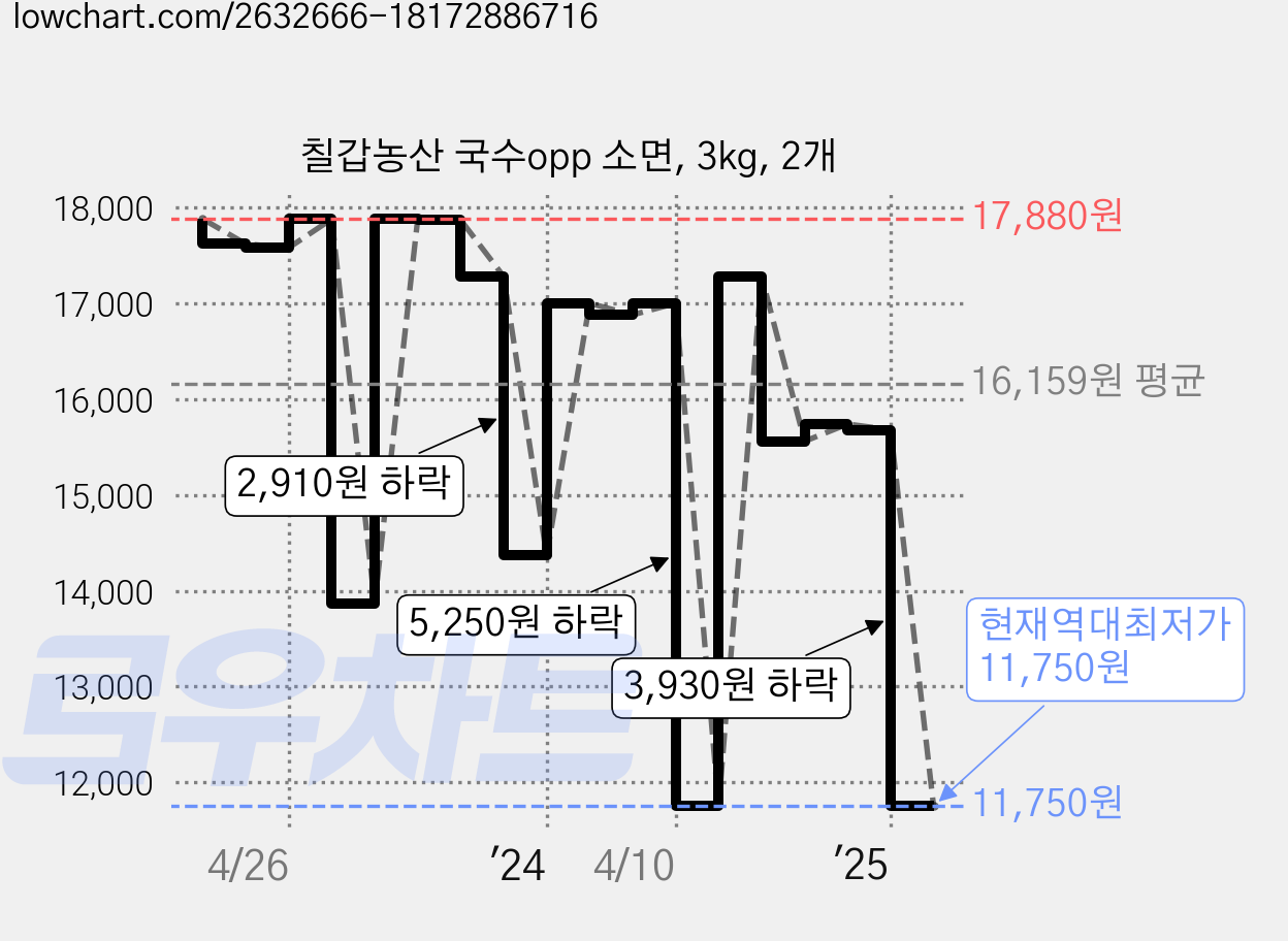 칠갑농산 국수opp 소면, 3kg, 2개 가격 변동 차트, 현재가 11,750원, 역대최저가