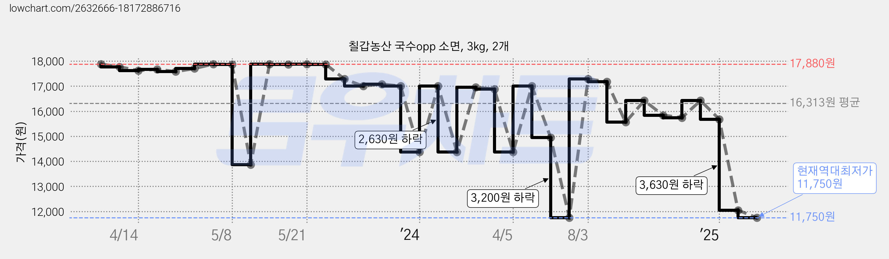 칠갑농산 국수opp 소면, 3kg, 2개 가격 변동 차트, 현재가 11,750원, 역대최저가