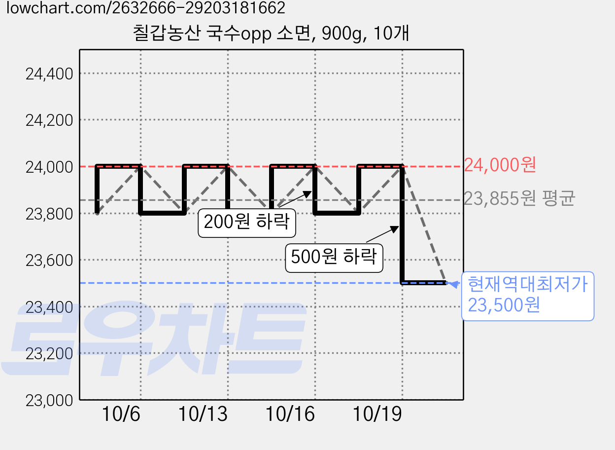 칠갑농산 국수opp 소면, 900g, 10개 가격 변동 차트, 현재가 23,500원, 역대최저가