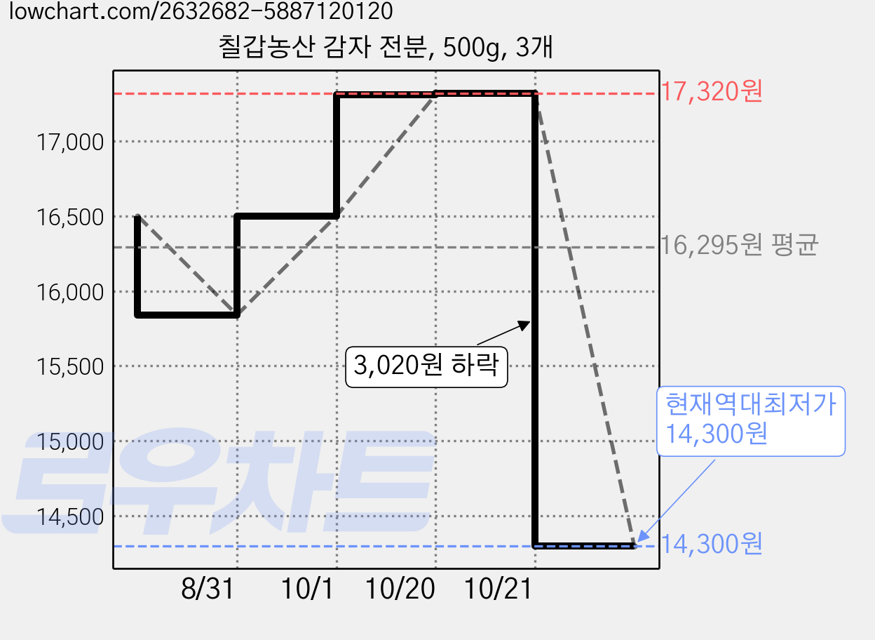 칠갑농산 감자 전분, 500g, 3개 가격 변동 차트, 현재가 14,300원, 역대최저가