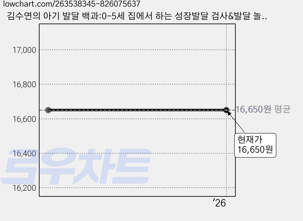 김수연의 아기 발달 백과:0-5세 집에서 하는 성장발달 검사&발달 놀이, 지식너머 가격 변동 차트, 현재가 16,650원