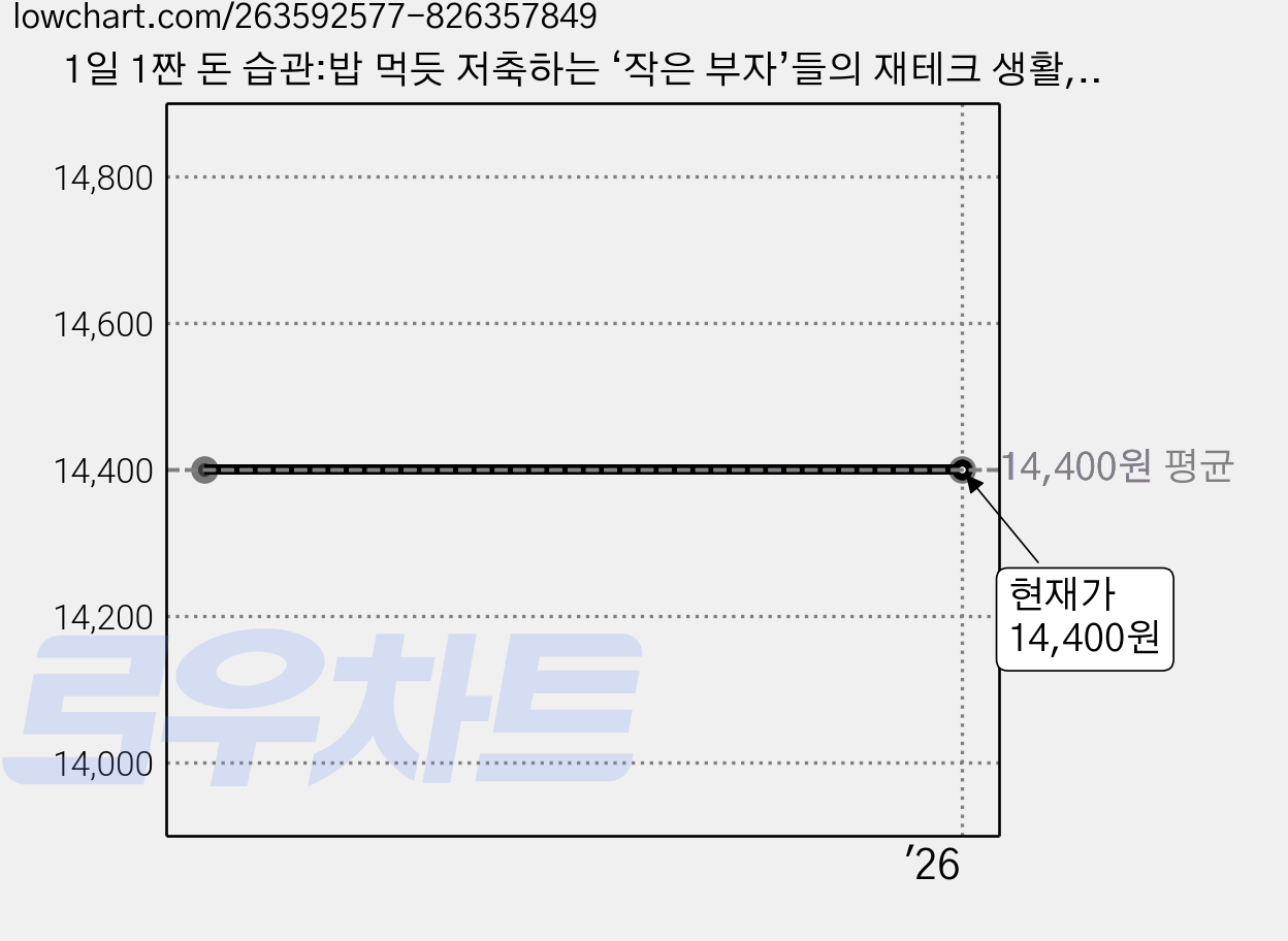 1일 1짠 돈 습관:밥 먹듯 저축하는 ‘작은 부자’들의 재테크 생활, 한국경제신문, 다음 짠돌이 카페 슈퍼짠 12인 가격 변동 차트, 현재가 14,400원