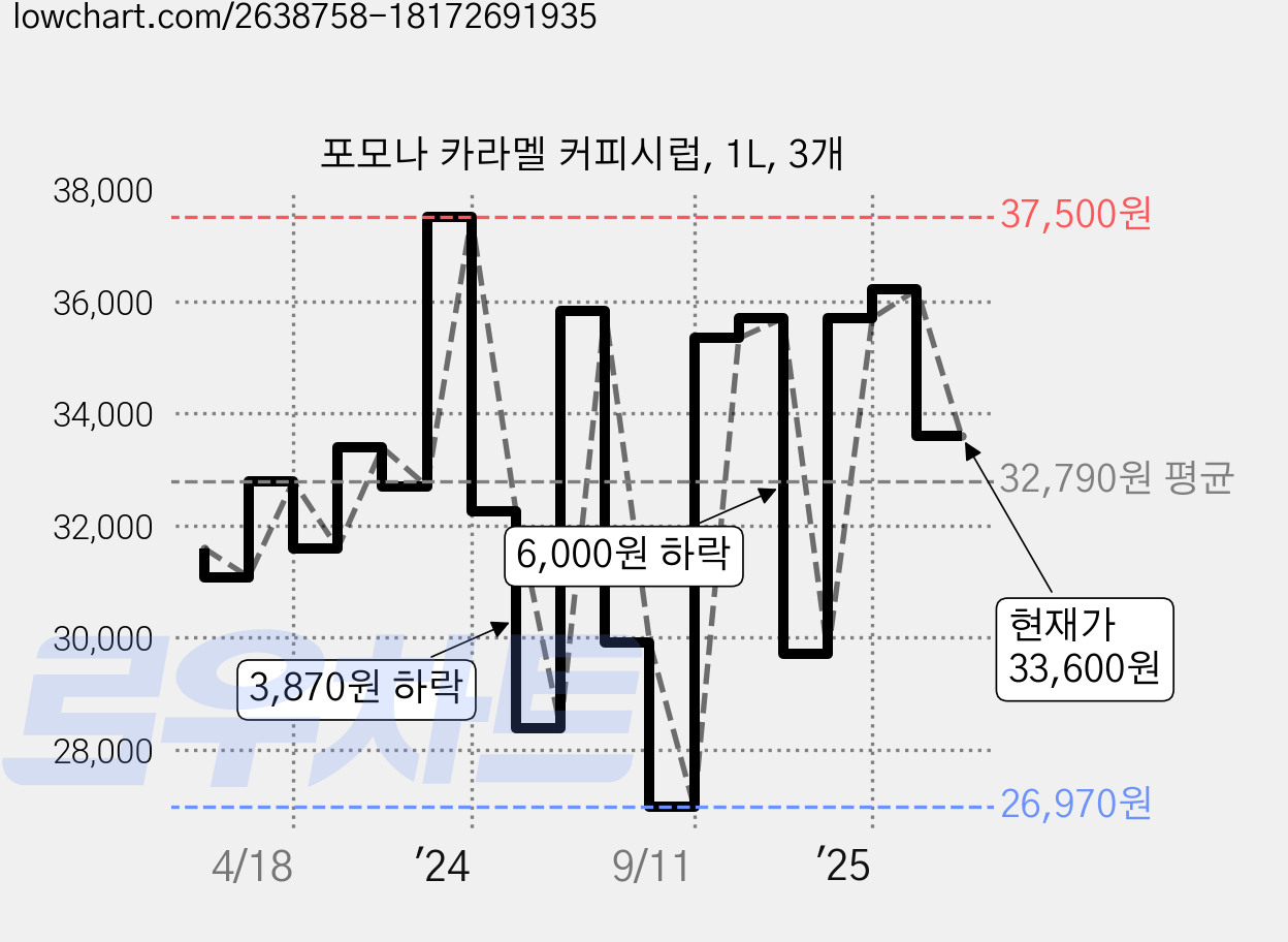 포모나 카라멜 커피시럽, 1L, 3개 가격 변동 차트, 현재가 33,600원, 관측 최저가 26,820원