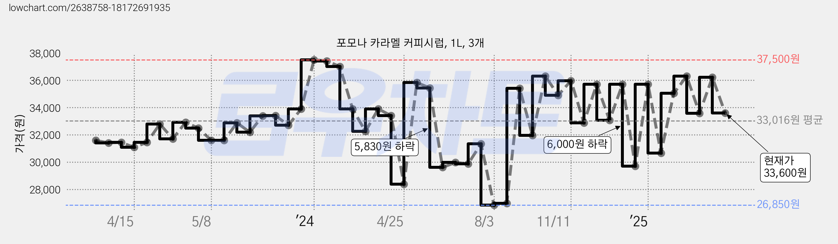 포모나 카라멜 커피시럽, 1L, 3개 가격 변동 차트, 현재가 33,600원, 관측 최저가 26,820원