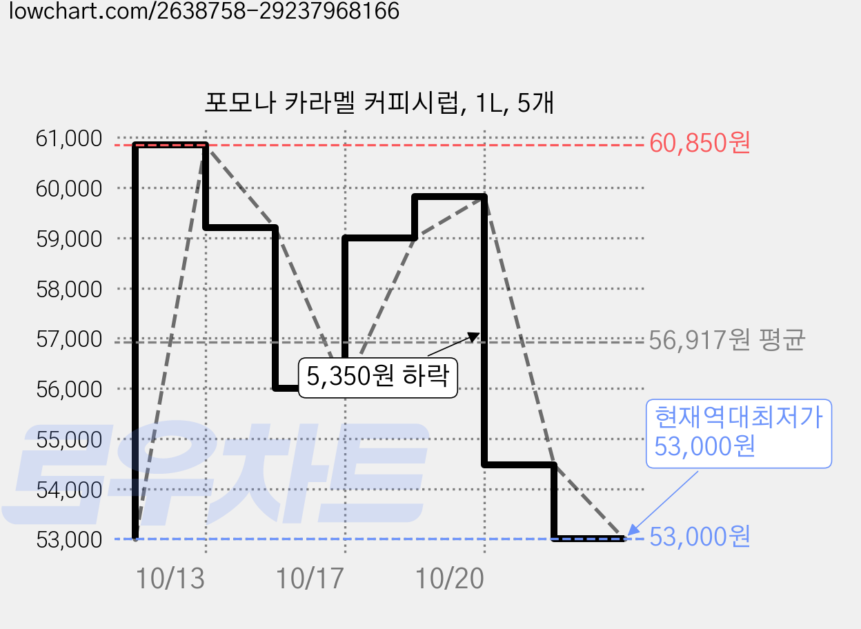 포모나 카라멜 커피시럽, 1L, 5개 가격 변동 차트, 현재가 53,000원, 역대최저가