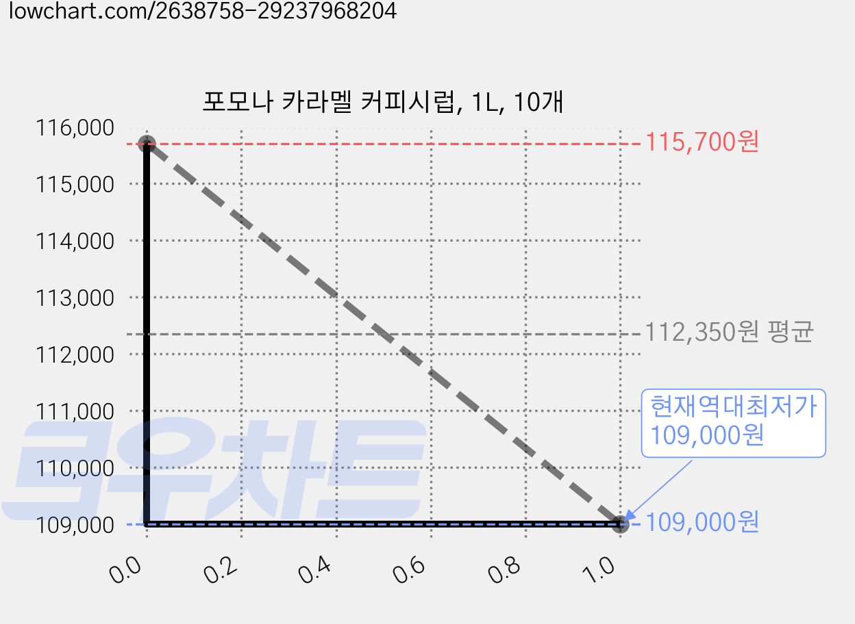 포모나 카라멜 커피시럽, 1L, 10개 가격 변동 차트, 현재가 109,000원, 역대최저가