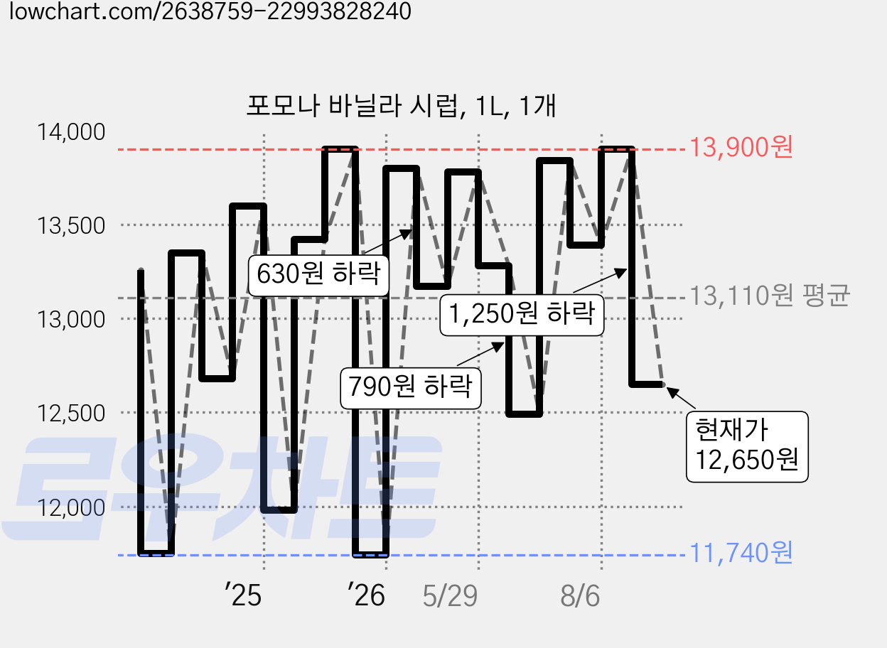 포모나 바닐라 시럽, 1L, 1개 가격 변동 차트, 현재가 12,650원, 관측 최저가 10,500원