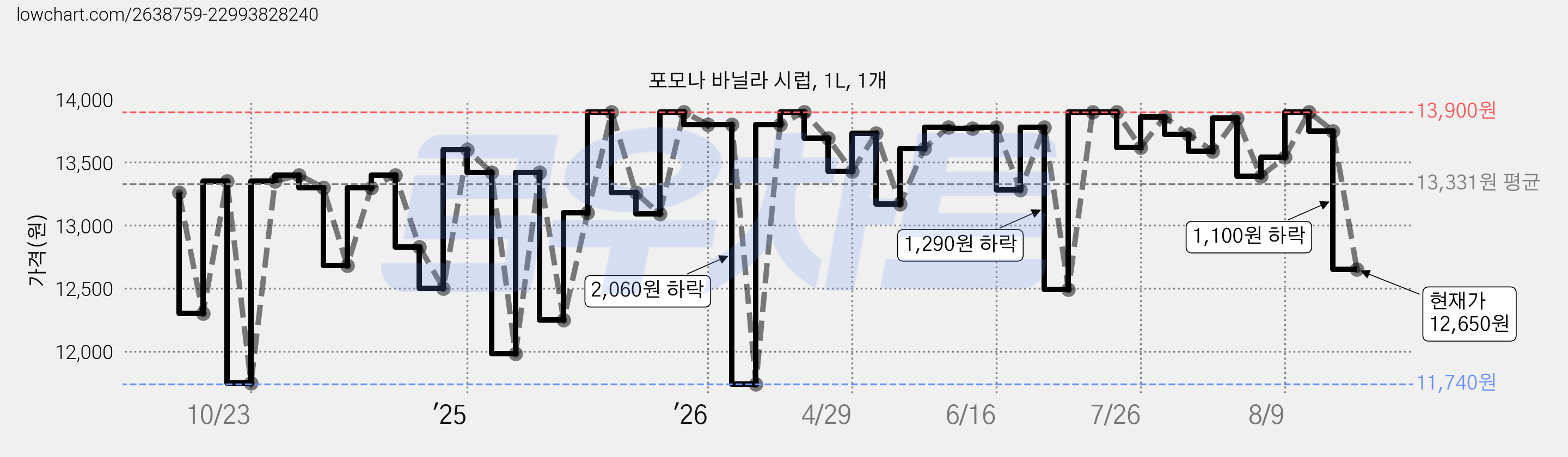 포모나 바닐라 시럽, 1L, 1개 가격 변동 차트, 현재가 12,650원, 관측 최저가 10,500원