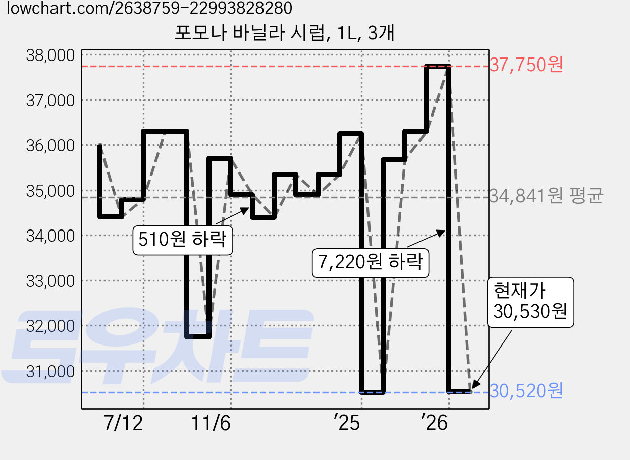 포모나 바닐라 시럽, 1L, 3개 가격 변동 차트, 현재가 30,530원, 관측 최저가 29,250원