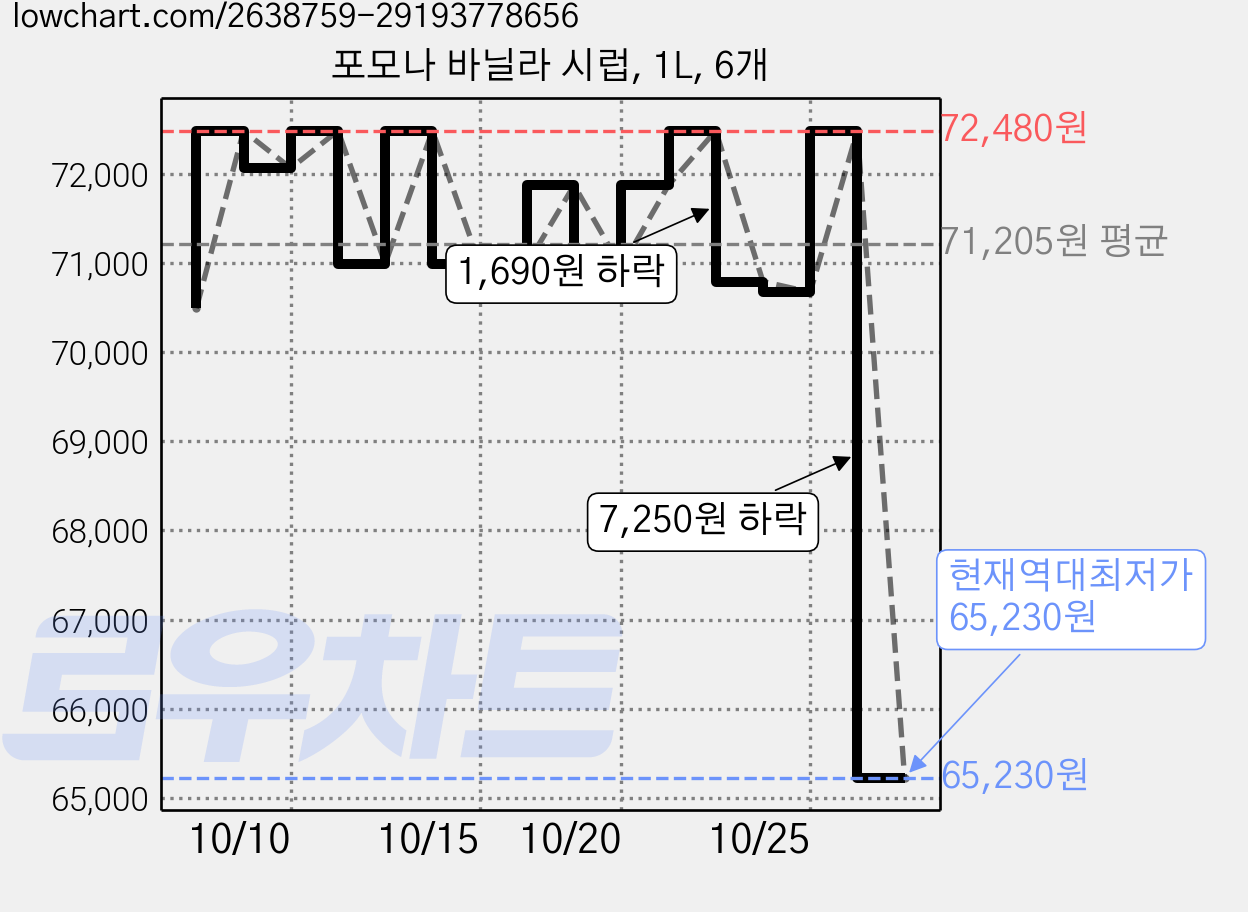 포모나 바닐라 시럽, 1L, 6개 가격 변동 차트, 현재가 65,230원, 역대최저가