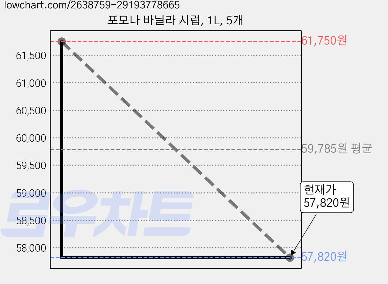 포모나 바닐라 시럽, 1L, 5개 가격 변동 차트, 현재가 57,820원, 관측 최저가 55,550원