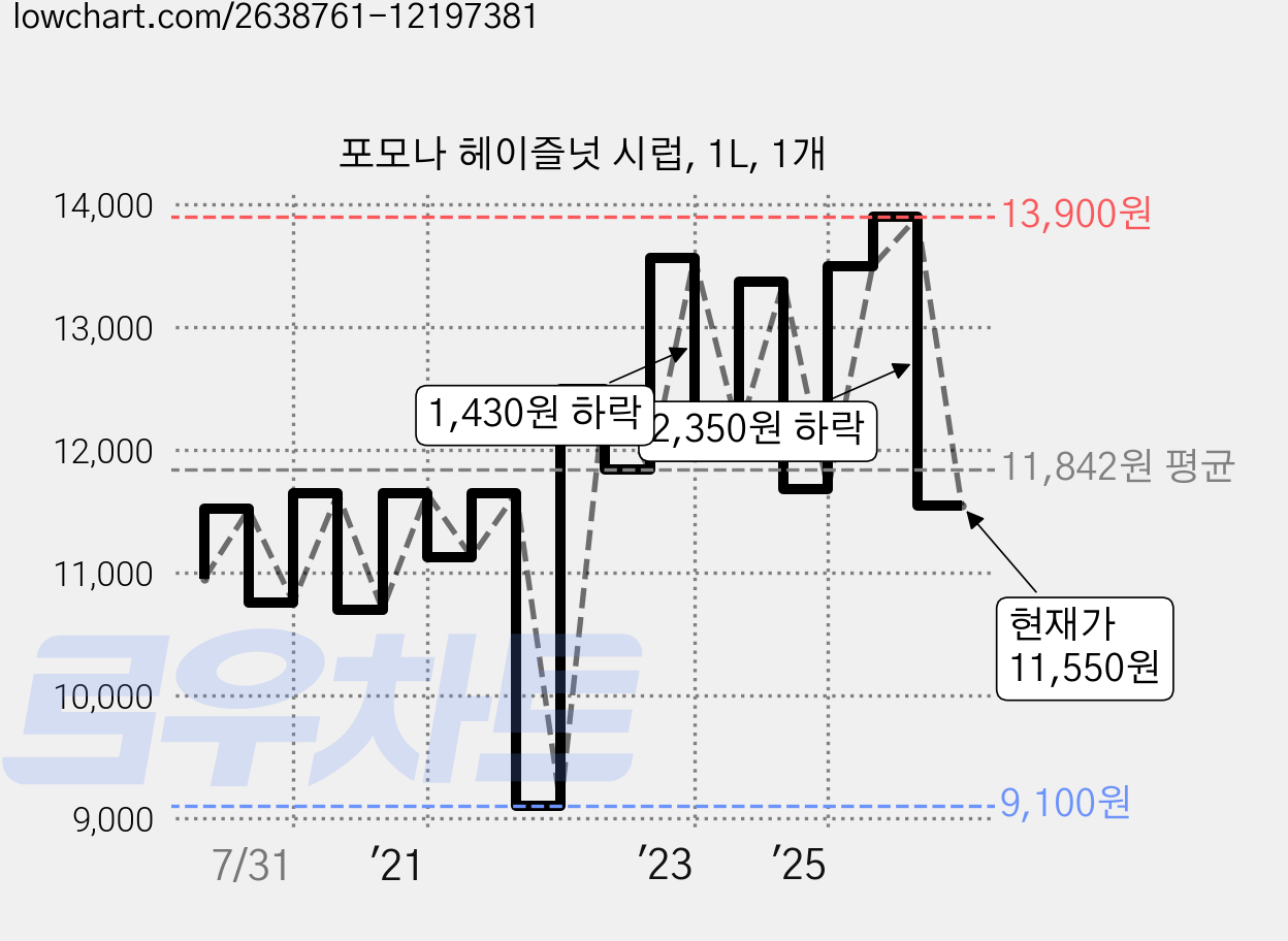 포모나 헤이즐넛 시럽, 1L, 1개 가격 변동 차트, 현재가 11,550원, 관측 최저가 9,100원