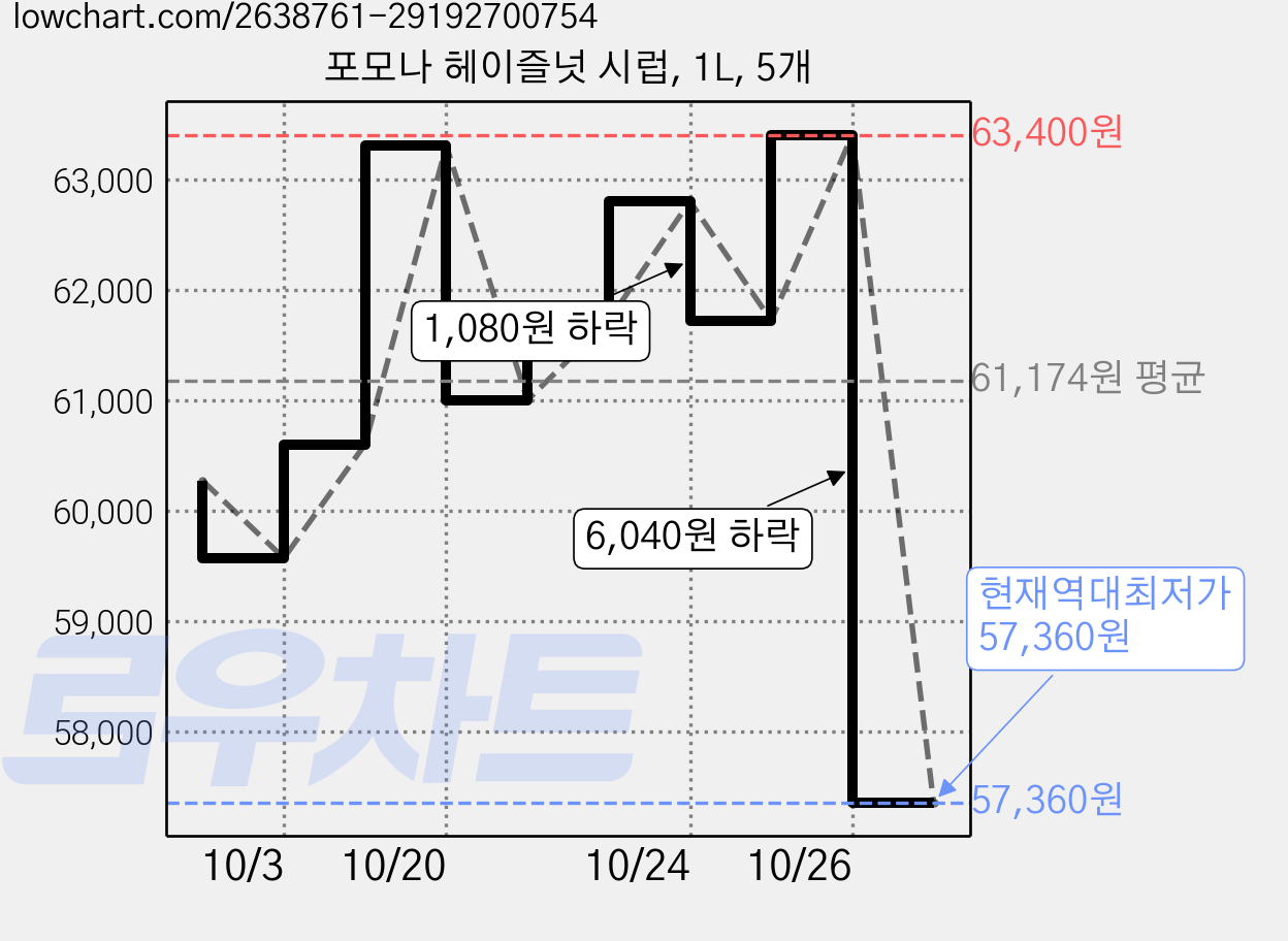 포모나 헤이즐넛 시럽, 1L, 5개 가격 변동 차트, 현재가 57,360원, 역대최저가