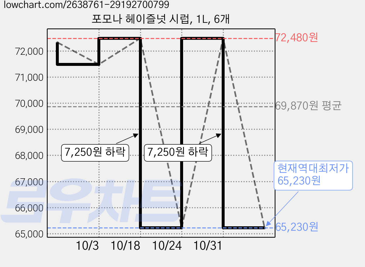 포모나 헤이즐넛 시럽, 1L, 6개 가격 변동 차트, 현재가 65,230원, 역대최저가