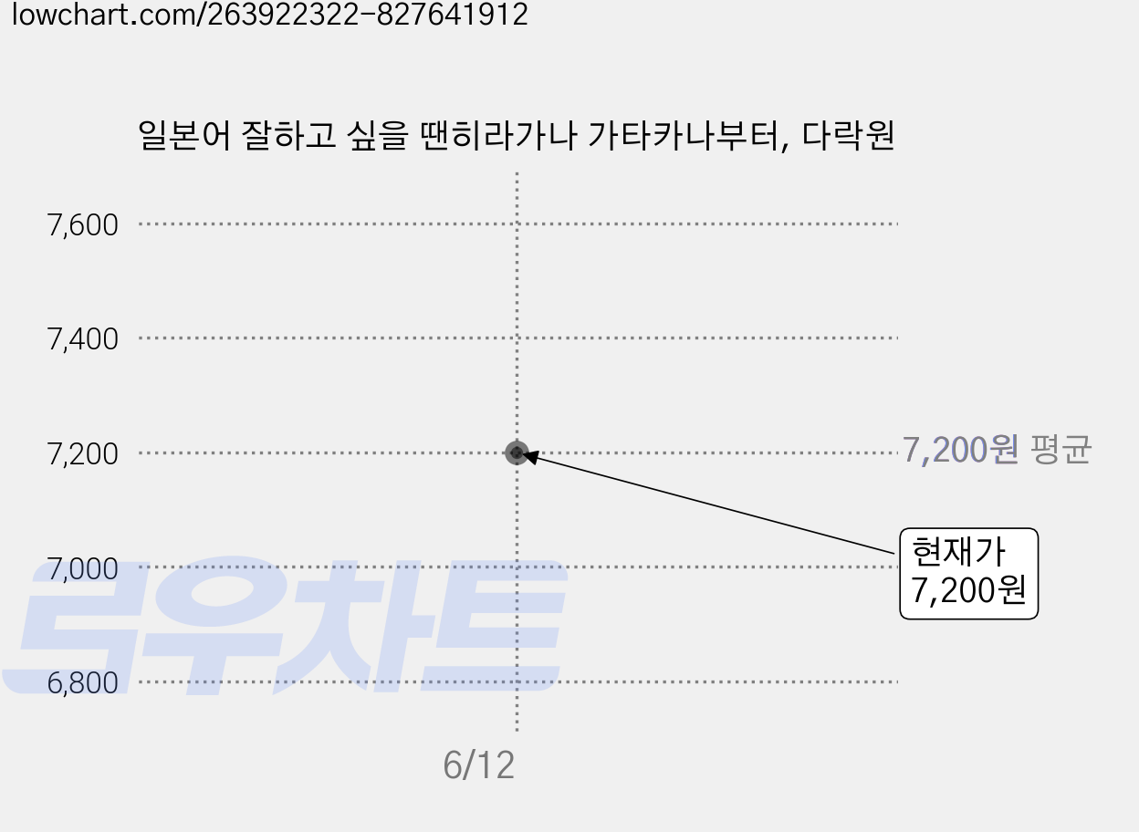 일본어 잘하고 싶을 땐히라가나 가타카나부터, 다락원 가격 변동 차트, 현재가 7,200원