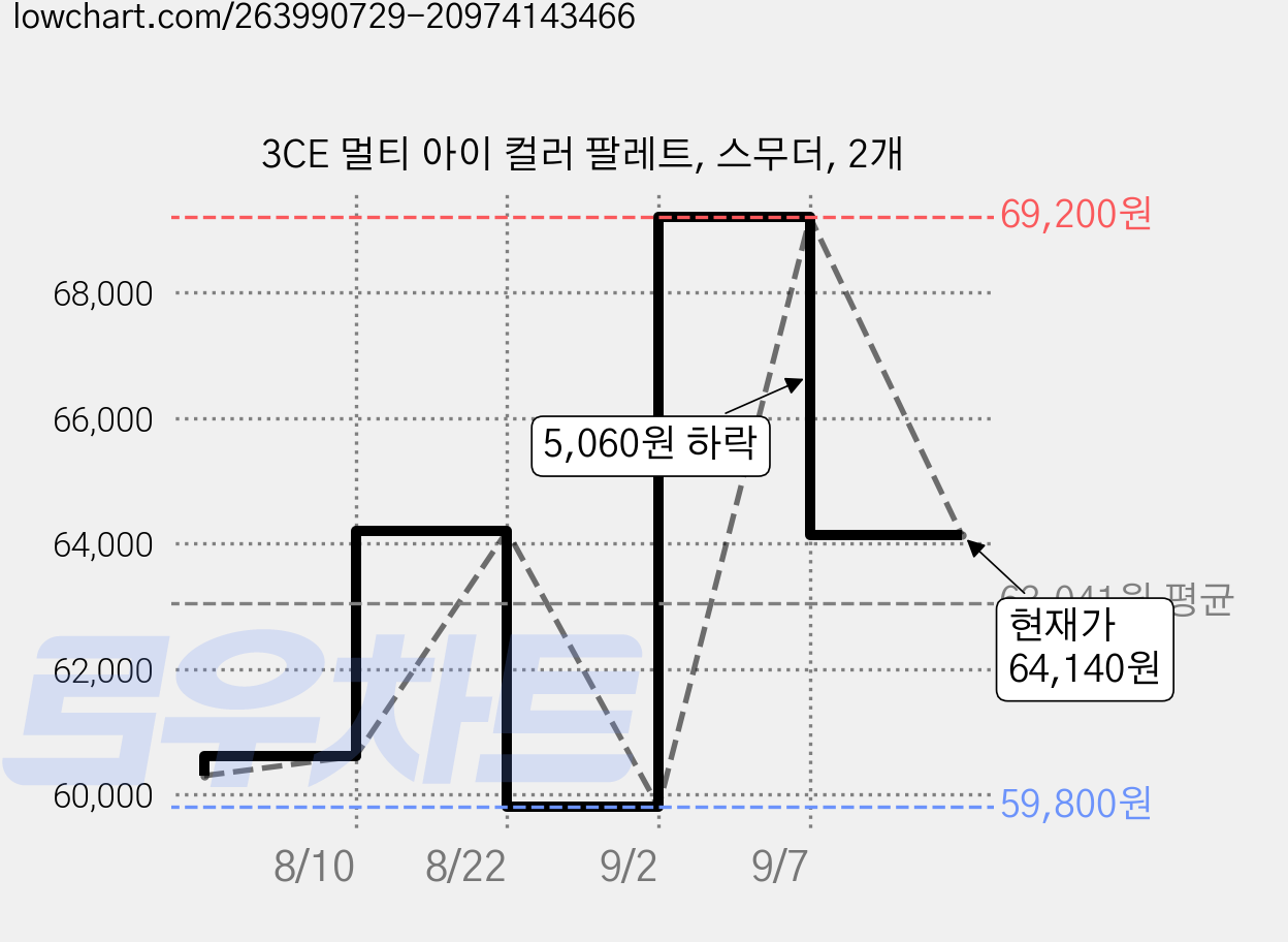 3CE 멀티 아이 컬러 팔레트, 스무더, 2개 가격 변동 차트, 현재가 64,140원, 관측 최저가 59,800원