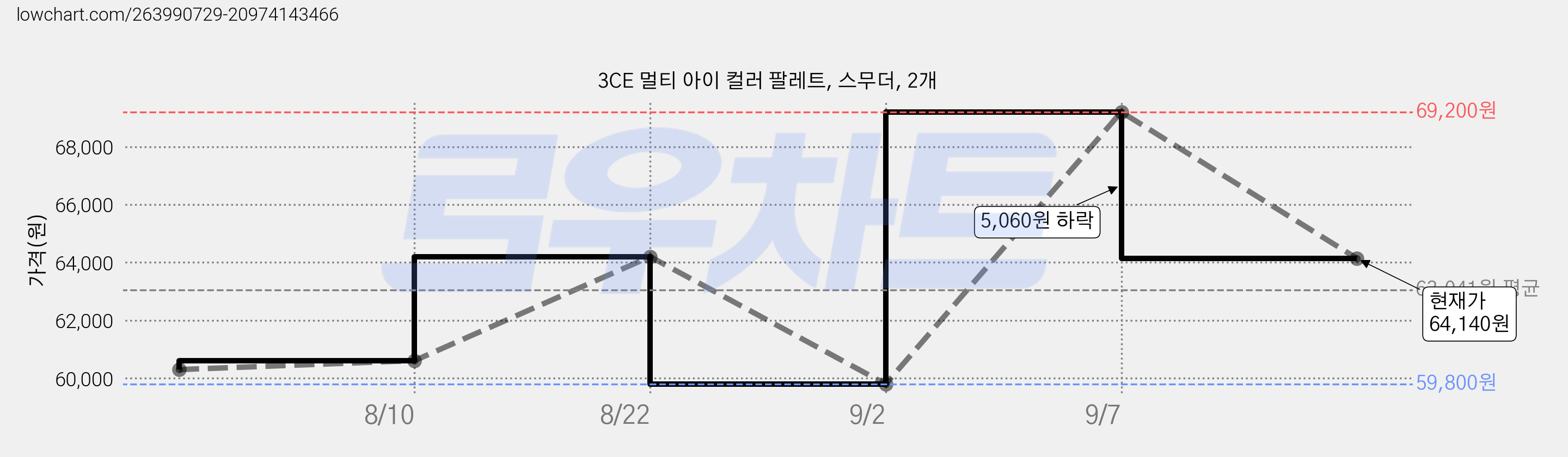 3CE 멀티 아이 컬러 팔레트, 스무더, 2개 가격 변동 차트, 현재가 64,140원, 관측 최저가 59,800원