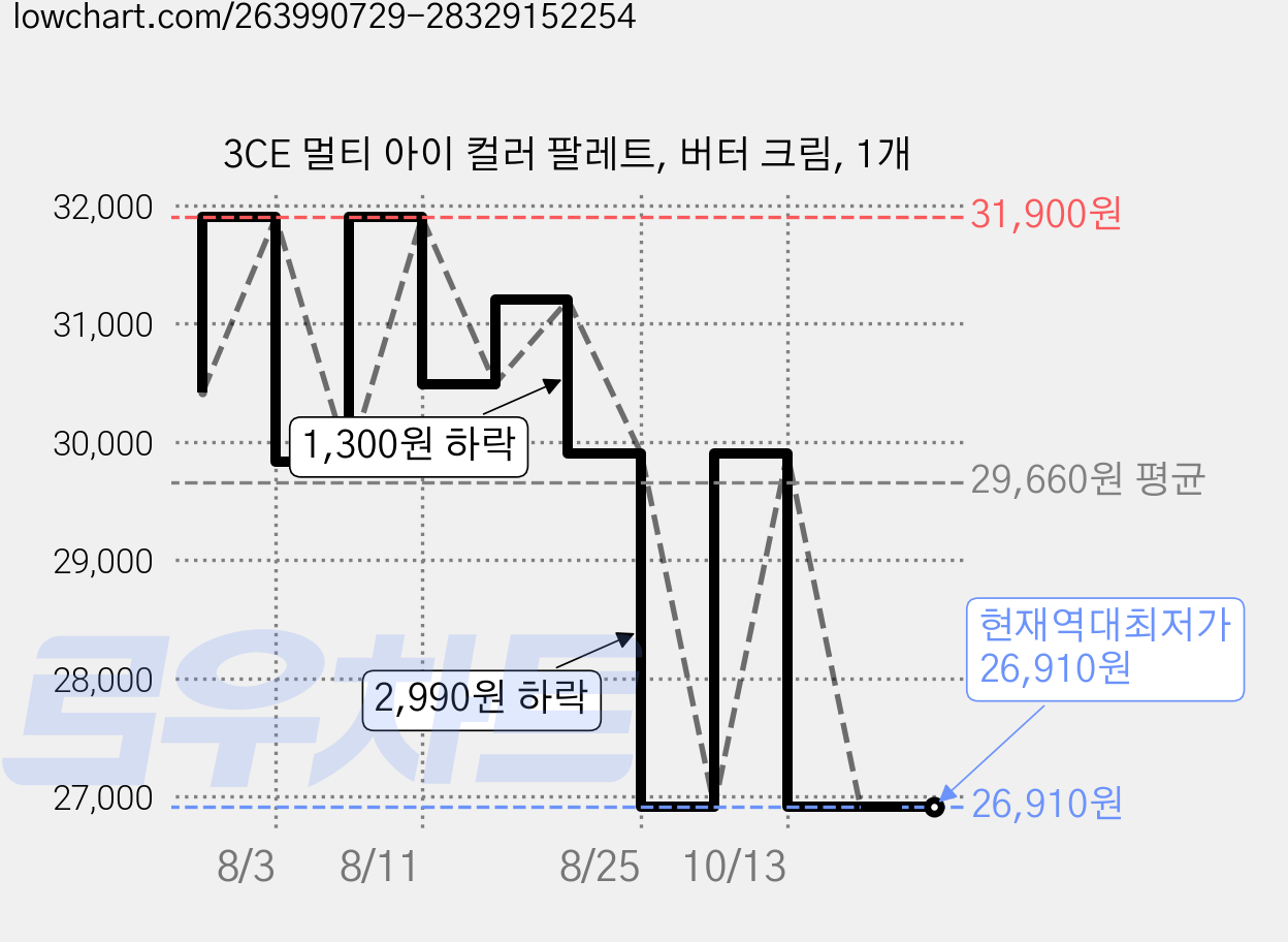 3CE 멀티 아이 컬러 팔레트, 버터 크림, 1개 가격 변동 차트, 현재가 26,910원, 역대최저가