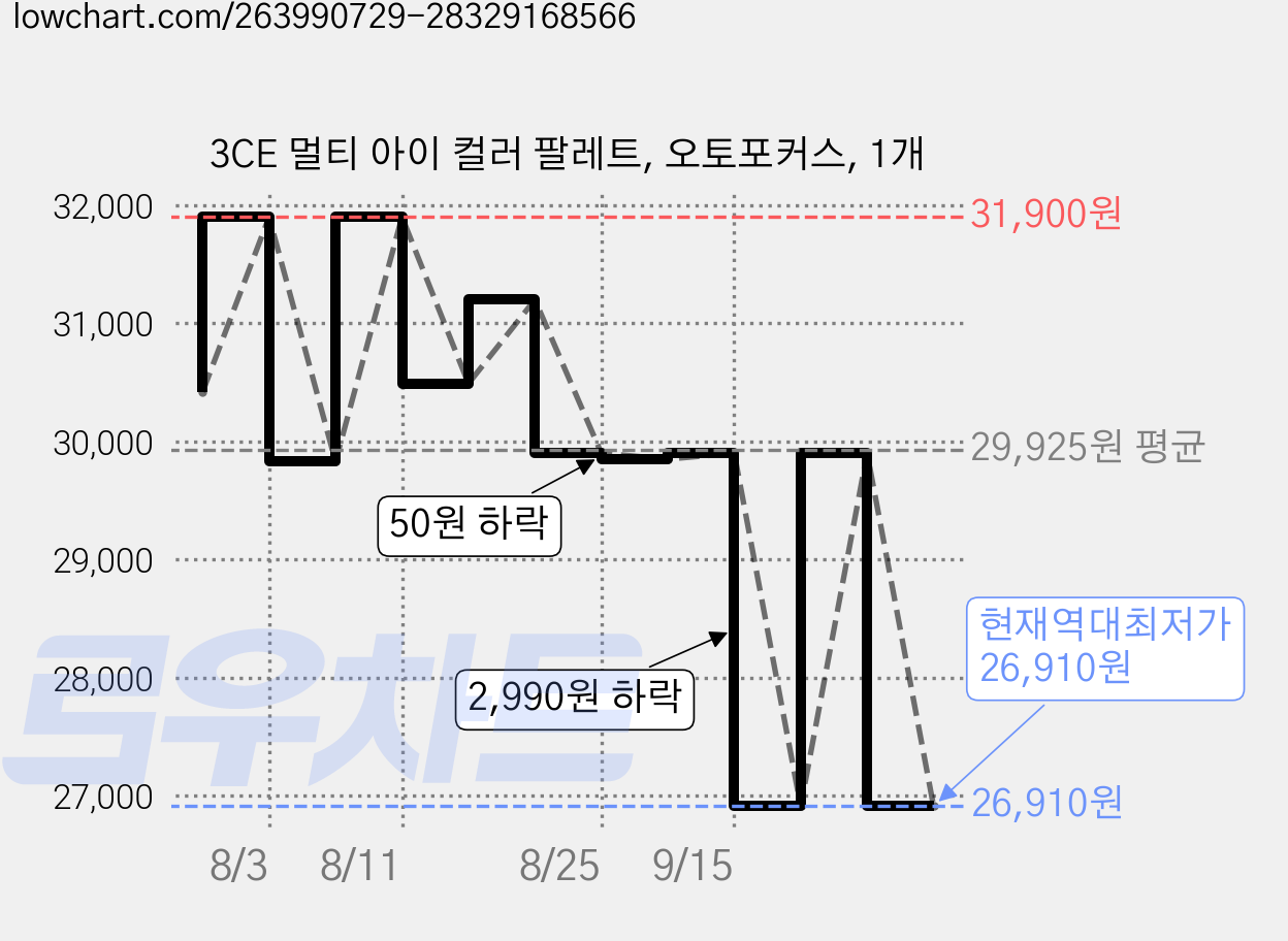 3CE 멀티 아이 컬러 팔레트, 오토포커스, 1개 가격 변동 차트, 현재가 26,910원, 역대최저가