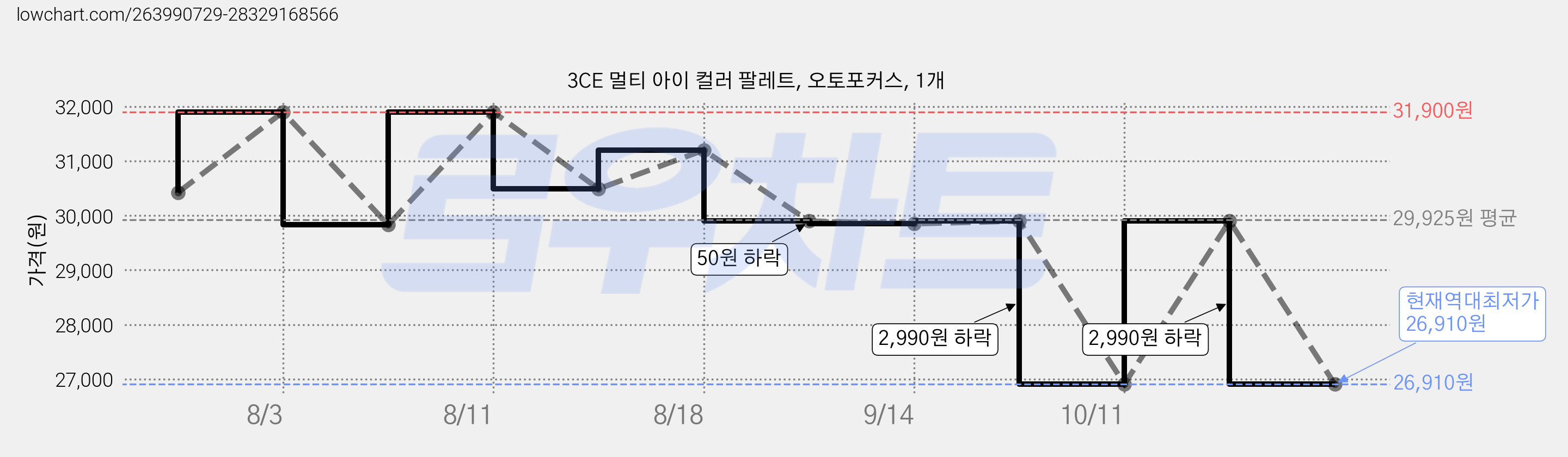 3CE 멀티 아이 컬러 팔레트, 오토포커스, 1개 가격 변동 차트, 현재가 26,910원, 역대최저가