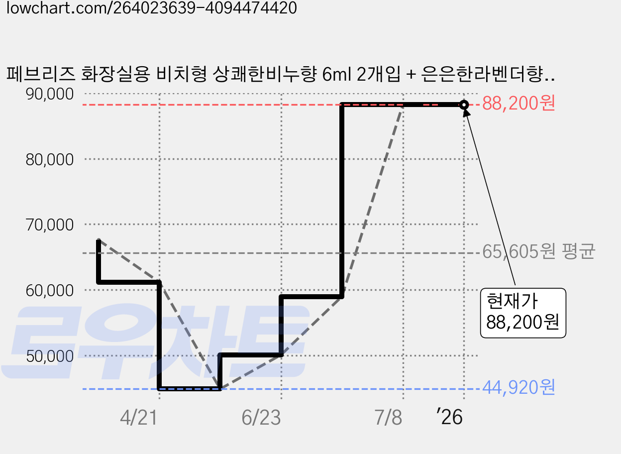 페브리즈 화장실용 비치형 상쾌한비누향 6ml 2개입 + 은은한라벤더향 6ml 2개입, 4세트, 상쾌한 비누향, 은은한 라벤더향 가격 변동 차트, 현재가 88,200원, 관측 최저가 44,920원